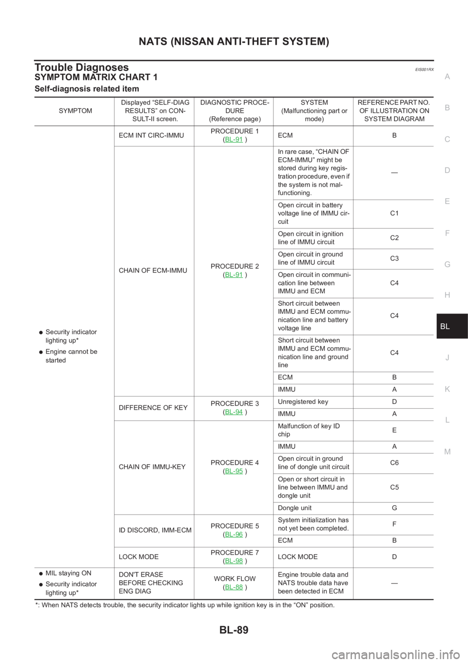 NISSAN X-TRAIL 2001 Service Repair Manual NATS (NISSAN ANTI-THEFT SYSTEM)
BL-89
C
D
E
F
G
H
J
K
L
MA
B
BL
Trouble DiagnosesEIS001RX
SYMPTOM MATRIX CHART 1
Self-diagnosis related item
*: When NATS detects trouble, the security indicator light NISSAN X-TRAIL 2001 Service Repair Manual NATS (NISSAN ANTI-THEFT SYSTEM)
BL-89
C
D
E
F
G
H
J
K
L
MA
B
BL
Trouble DiagnosesEIS001RX
SYMPTOM MATRIX CHART 1
Self-diagnosis related item
*: When NATS detects trouble, the security indicator light