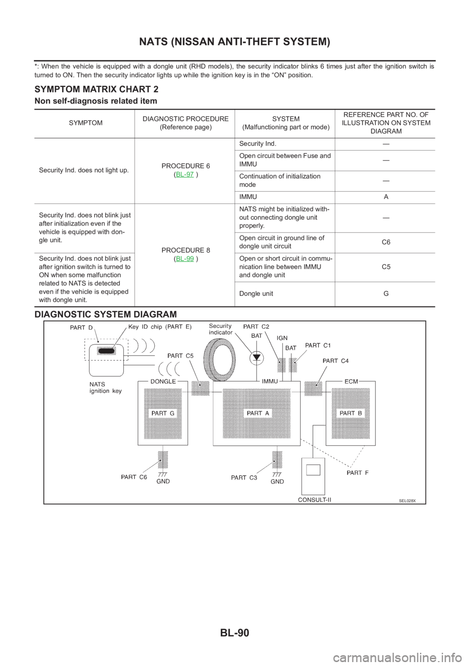 NISSAN X-TRAIL 2001 Service Repair Manual BL-90
NATS (NISSAN ANTI-THEFT SYSTEM)
*: When the vehicle is equipped with a dongle unit (RHD models), the security indicator blinks 6 times just after the ignition switch is
turn NISSAN X-TRAIL 2001 Service Repair Manual BL-90
NATS (NISSAN ANTI-THEFT SYSTEM)
*: When the vehicle is equipped with a dongle unit (RHD models), the security indicator blinks 6 times just after the ignition switch is
turn