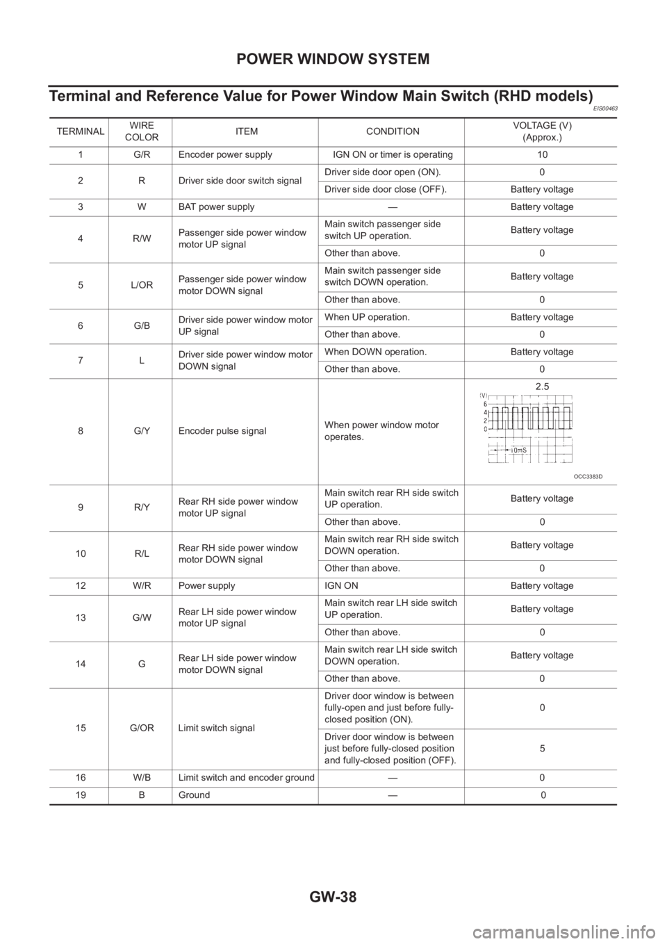 NISSAN X-TRAIL 2001  Service Repair Manual GW-38
POWER WINDOW SYSTEM
Terminal and Reference Value for Power Window Main Switch (RHD models)
EIS00463
TERMINALWIRE 
COLORITEM CONDITIONVOLTAGE (V)
(Approx.)
1 G/R Encoder power supply IGN ON or ti