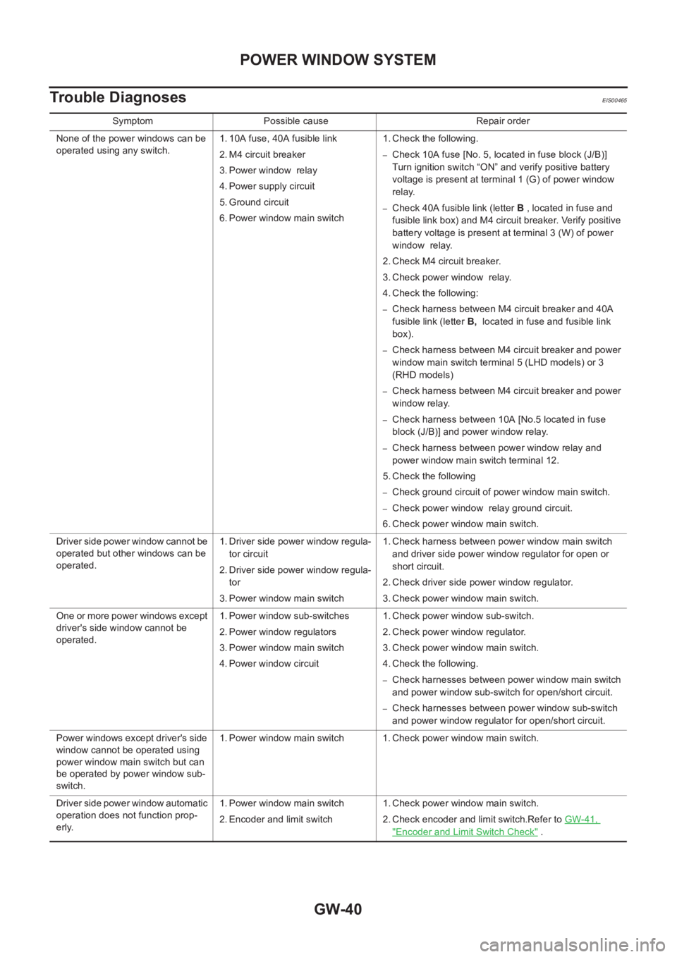 NISSAN X-TRAIL 2001 Service Repair Manual GW-40
POWER WINDOW SYSTEM
Trouble Diagnoses
EIS00465
Symptom Possible cause Repair order
None of the power windows can be
operated using any switch.1. 10A fuse, 40A fusible link
2. M4 circuit breaker NISSAN X-TRAIL 2001 Service Repair Manual GW-40
POWER WINDOW SYSTEM
Trouble Diagnoses
EIS00465
Symptom Possible cause Repair order
None of the power windows can be
operated using any switch.1. 10A fuse, 40A fusible link
2. M4 circuit breaker