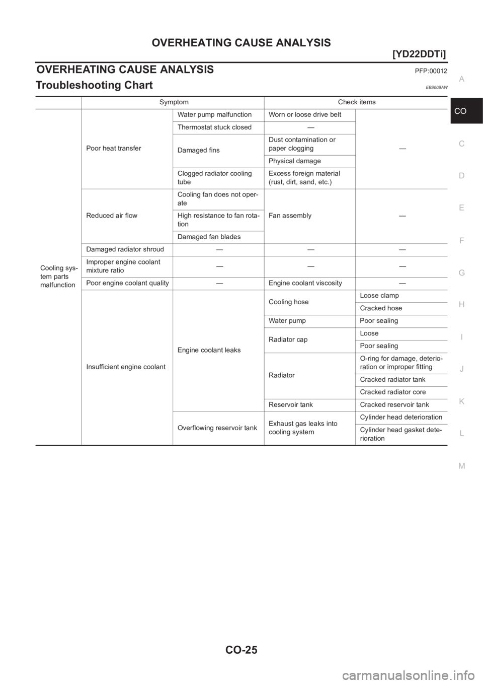 NISSAN X-TRAIL 2001  Service Repair Manual OVERHEATING CAUSE ANALYSIS
CO-25
[YD22DDTi]
C
D
E
F
G
H
I
J
K
L
MA
CO
OVERHEATING CAUSE ANALYSISPFP:00012
Troubleshooting ChartEBS00BAW
Symptom Check items
Cooling sys-
tem parts 
malfunctionPoor heat