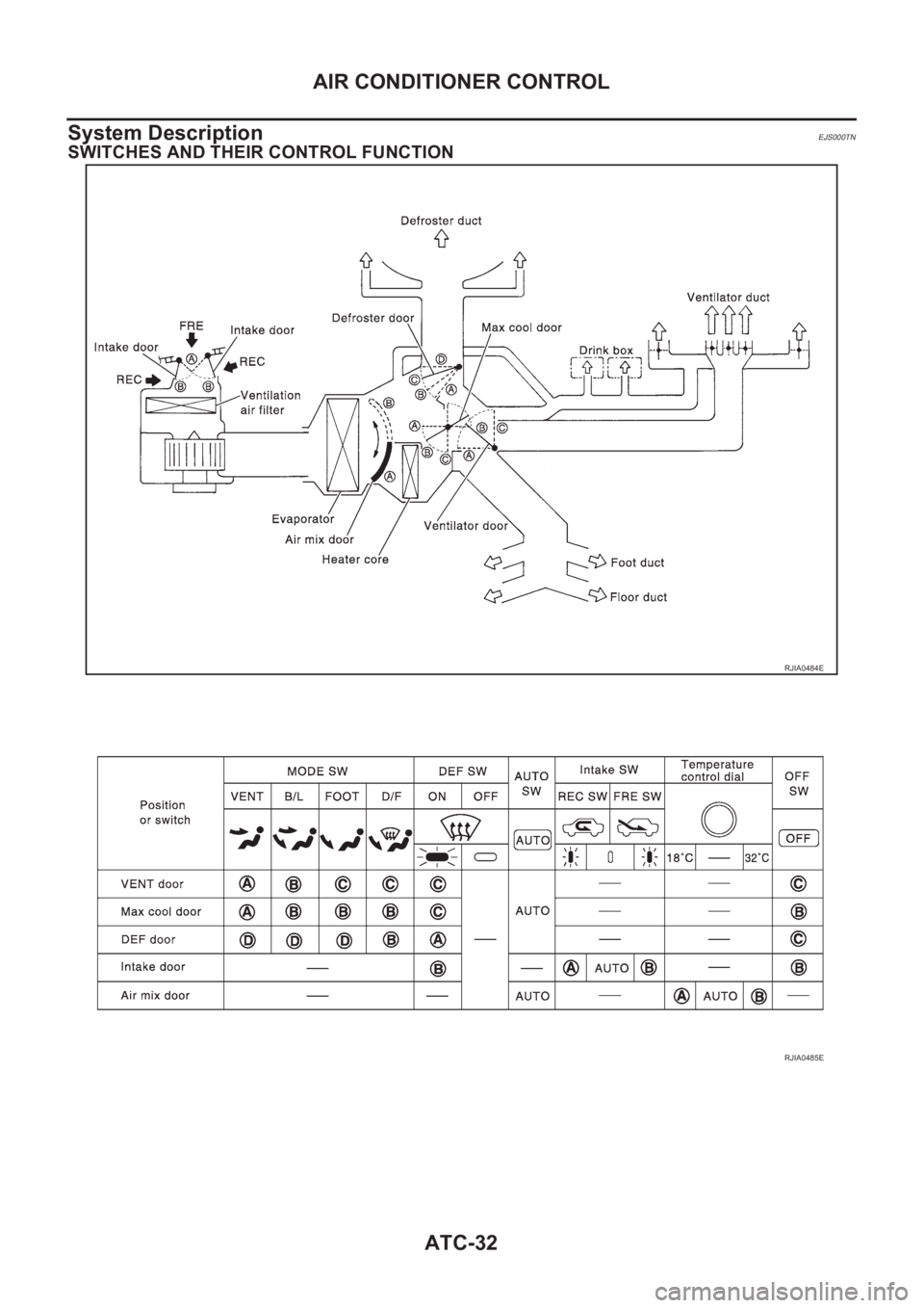NISSAN X-TRAIL 2001 Service Repair Manual ATC-32
AIR CONDITIONER CONTROL
System Description
EJS000TN
SWITCHES AND THEIR CONTROL FUNCTION
RJIA0484E
RJIA0485E NISSAN X-TRAIL 2001 Service Repair Manual ATC-32
AIR CONDITIONER CONTROL
System Description
EJS000TN
SWITCHES AND THEIR CONTROL FUNCTION
RJIA0484E
RJIA0485E