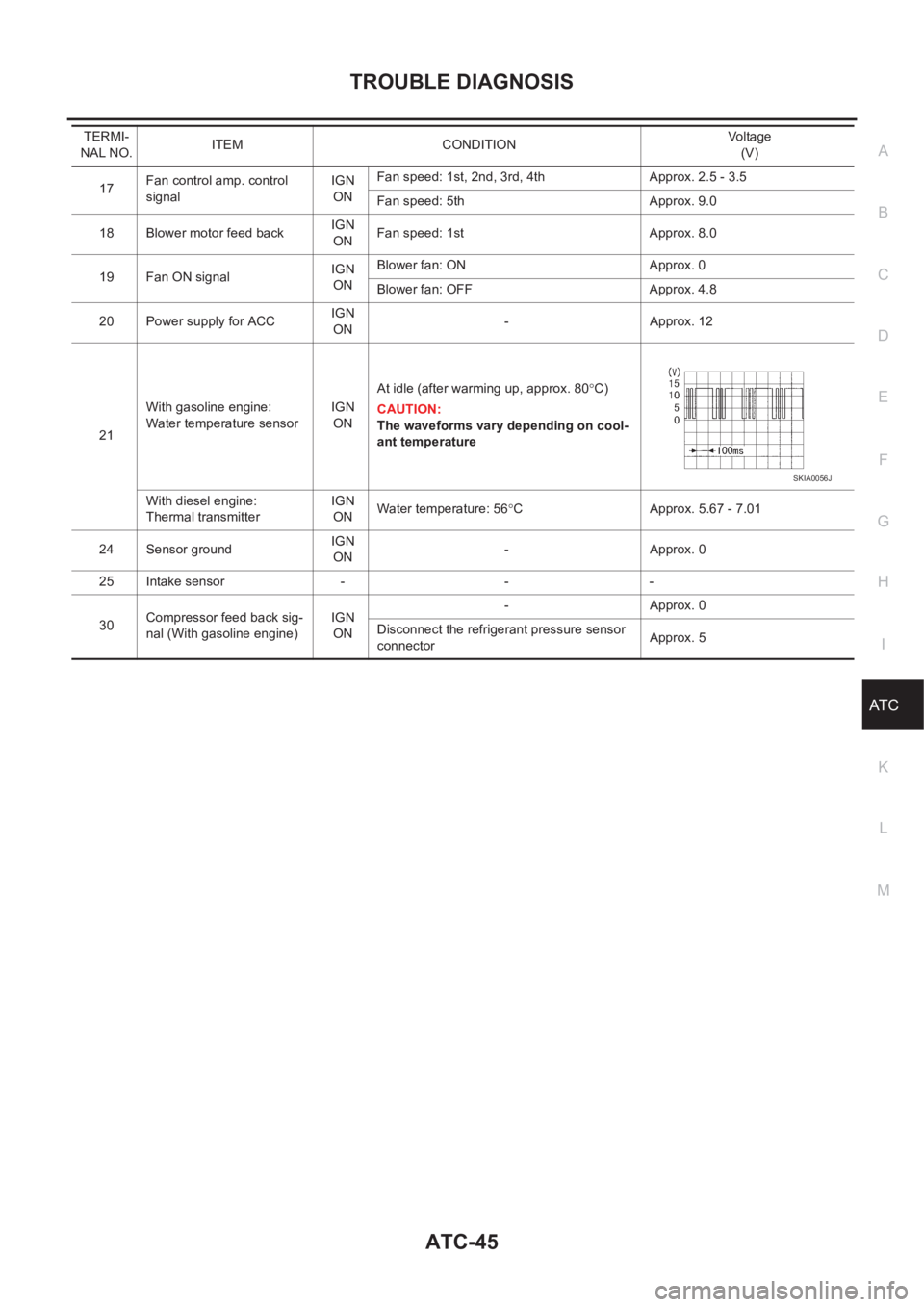 NISSAN X-TRAIL 2001 Service Repair Manual TROUBLE DIAGNOSIS
ATC-45
C
D
E
F
G
H
I
K
L
MA
B
AT C
17Fan control amp. control
signalIGN
ONFan speed: 1st, 2nd, 3rd, 4th Approx. 2.5 - 3.5
Fan speed: 5th Approx. 9.0
18 Blower motor feed backIGN
ONF NISSAN X-TRAIL 2001 Service Repair Manual TROUBLE DIAGNOSIS
ATC-45
C
D
E
F
G
H
I
K
L
MA
B
AT C
17Fan control amp. control
signalIGN
ONFan speed: 1st, 2nd, 3rd, 4th Approx. 2.5 - 3.5
Fan speed: 5th Approx. 9.0
18 Blower motor feed backIGN
ONF