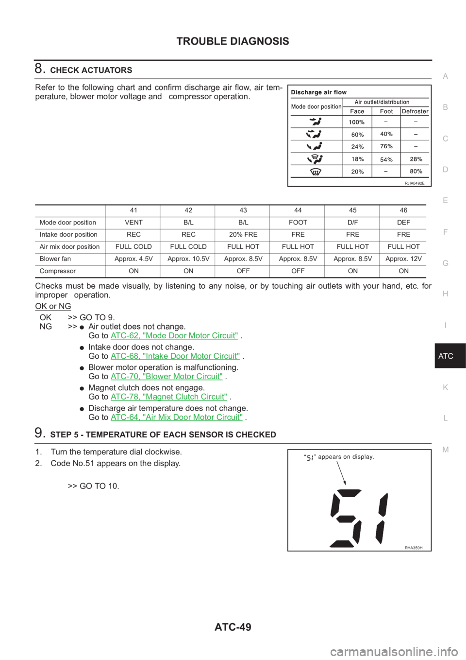 NISSAN X-TRAIL 2001 Service Repair Manual TROUBLE DIAGNOSIS
ATC-49
C
D
E
F
G
H
I
K
L
MA
B
AT C
8.CHECK ACTUATORS
Refer to the following chart and confirm discharge air flow, air tem-
perature, blower motor voltage and compressor operation. NISSAN X-TRAIL 2001 Service Repair Manual TROUBLE DIAGNOSIS
ATC-49
C
D
E
F
G
H
I
K
L
MA
B
AT C
8.CHECK ACTUATORS
Refer to the following chart and confirm discharge air flow, air tem-
perature, blower motor voltage and compressor operation.