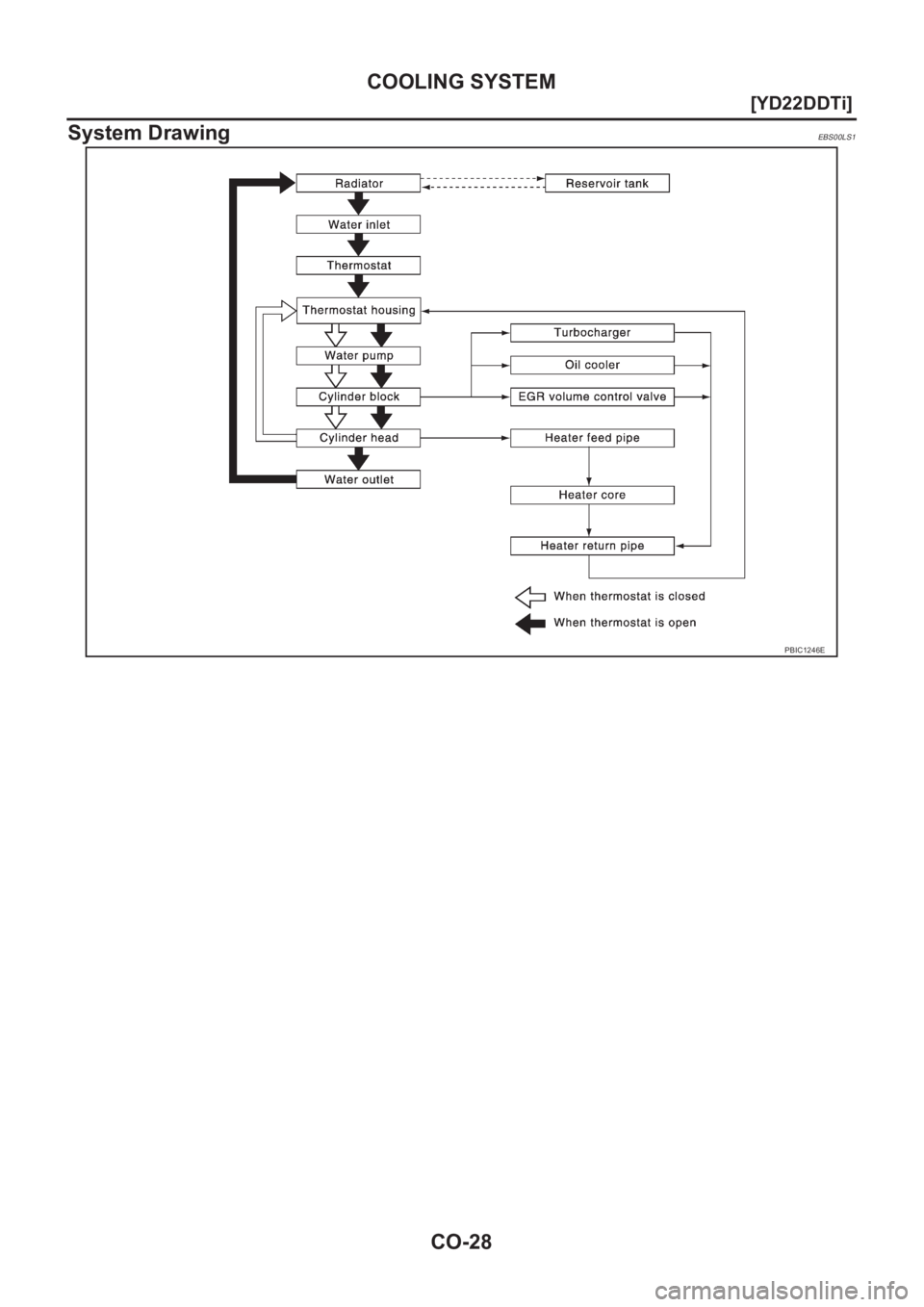 NISSAN X-TRAIL 2001  Service Repair Manual CO-28
[YD22DDTi]
COOLING SYSTEM
System Drawing
EBS00LS1
PBIC1246E 