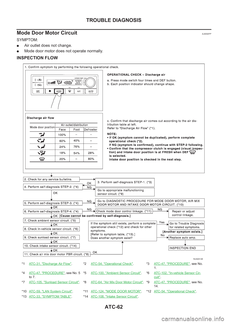 NISSAN X-TRAIL 2001  Service Repair Manual ATC-62
TROUBLE DIAGNOSIS
Mode Door Motor Circuit
EJS002FP
SYMPTOM:
●Air outlet does not change.
●Mode door motor does not operate normally.
INSPECTION FLOW
*1ATC-31, "Discharge Air Flow".*