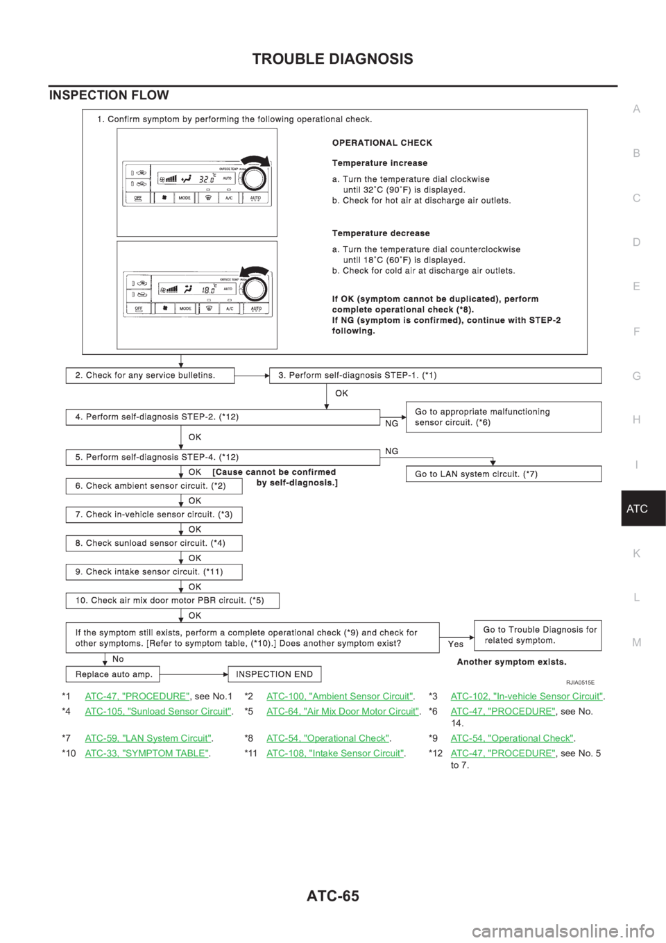 NISSAN X-TRAIL 2001 Service Repair Manual TROUBLE DIAGNOSIS
ATC-65
C
D
E
F
G
H
I
K
L
MA
B
AT C
INSPECTION FLOW
*1ATC-47, "PROCEDURE", see No.1 *2ATC-100, "Ambient Sensor Circuit".*3ATC-102, "In-vehicle Sensor Circuit". NISSAN X-TRAIL 2001 Service Repair Manual TROUBLE DIAGNOSIS
ATC-65
C
D
E
F
G
H
I
K
L
MA
B
AT C
INSPECTION FLOW
*1ATC-47, "PROCEDURE", see No.1 *2ATC-100, "Ambient Sensor Circuit".*3ATC-102, "In-vehicle Sensor Circuit".