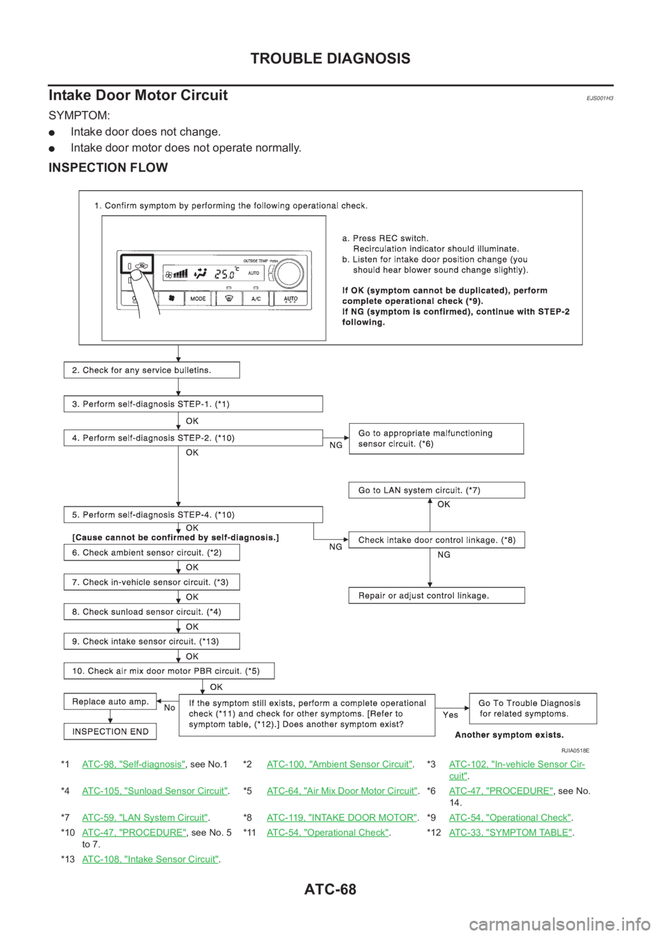 NISSAN X-TRAIL 2001 Service Repair Manual ATC-68
TROUBLE DIAGNOSIS
Intake Door Motor Circuit
EJS001H3
SYMPTOM:
●Intake door does not change.
●Intake door motor does not operate normally.
INSPECTION FLOW
*1AT C - 9 8 , "Self-diagnosi NISSAN X-TRAIL 2001 Service Repair Manual ATC-68
TROUBLE DIAGNOSIS
Intake Door Motor Circuit
EJS001H3
SYMPTOM:
●Intake door does not change.
●Intake door motor does not operate normally.
INSPECTION FLOW
*1AT C - 9 8 , "Self-diagnosi