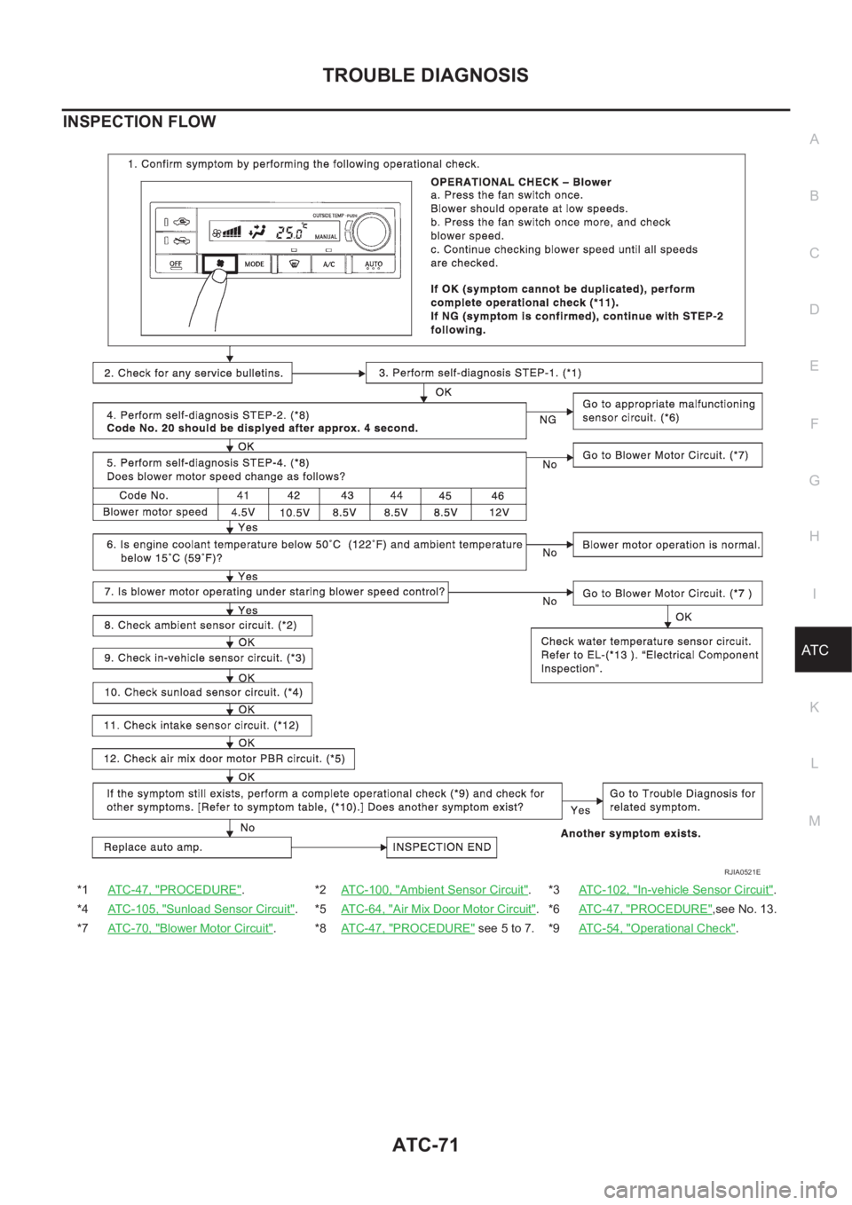 NISSAN X-TRAIL 2001 Service Repair Manual TROUBLE DIAGNOSIS
ATC-71
C
D
E
F
G
H
I
K
L
MA
B
AT C
INSPECTION FLOW
*1ATC-47, "PROCEDURE".*2ATC-100, "Ambient Sensor Circuit".*3ATC-102, "In-vehicle Sensor Circuit".
*4ATC-105 NISSAN X-TRAIL 2001 Service Repair Manual TROUBLE DIAGNOSIS
ATC-71
C
D
E
F
G
H
I
K
L
MA
B
AT C
INSPECTION FLOW
*1ATC-47, "PROCEDURE".*2ATC-100, "Ambient Sensor Circuit".*3ATC-102, "In-vehicle Sensor Circuit".
*4ATC-105