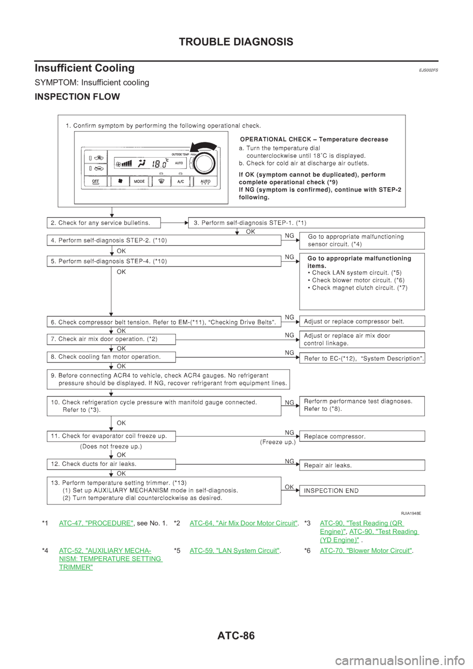 NISSAN X-TRAIL 2001 Service Repair Manual ATC-86
TROUBLE DIAGNOSIS
Insufficient Cooling
EJS002FS
SYMPTOM: Insufficient cooling
INSPECTION FLOW
*1ATC-47, "PROCEDURE", see No. 1. *2ATC-64, "Air Mix Door Motor Circuit".*3AT C - 9 NISSAN X-TRAIL 2001 Service Repair Manual ATC-86
TROUBLE DIAGNOSIS
Insufficient Cooling
EJS002FS
SYMPTOM: Insufficient cooling
INSPECTION FLOW
*1ATC-47, "PROCEDURE", see No. 1. *2ATC-64, "Air Mix Door Motor Circuit".*3AT C - 9