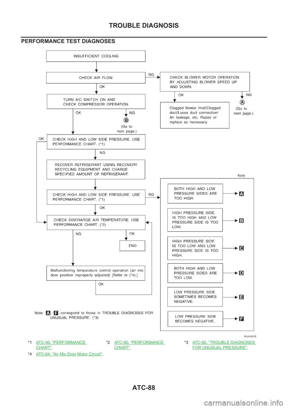 NISSAN X-TRAIL 2001 Service Repair Manual ATC-88
TROUBLE DIAGNOSIS
PERFORMANCE TEST DIAGNOSES
*1ATC-90, "PERFORMANCE
CHART".*2ATC-90, "
PERFORMANCE
CHART".*3AT C - 9 2 , "
TROUBLE DIAGNOSES
FOR UNUSUAL PRESSURE".
* NISSAN X-TRAIL 2001 Service Repair Manual ATC-88
TROUBLE DIAGNOSIS
PERFORMANCE TEST DIAGNOSES
*1ATC-90, "PERFORMANCE
CHART".*2ATC-90, "
PERFORMANCE
CHART".*3AT C - 9 2 , "
TROUBLE DIAGNOSES
FOR UNUSUAL PRESSURE".
*