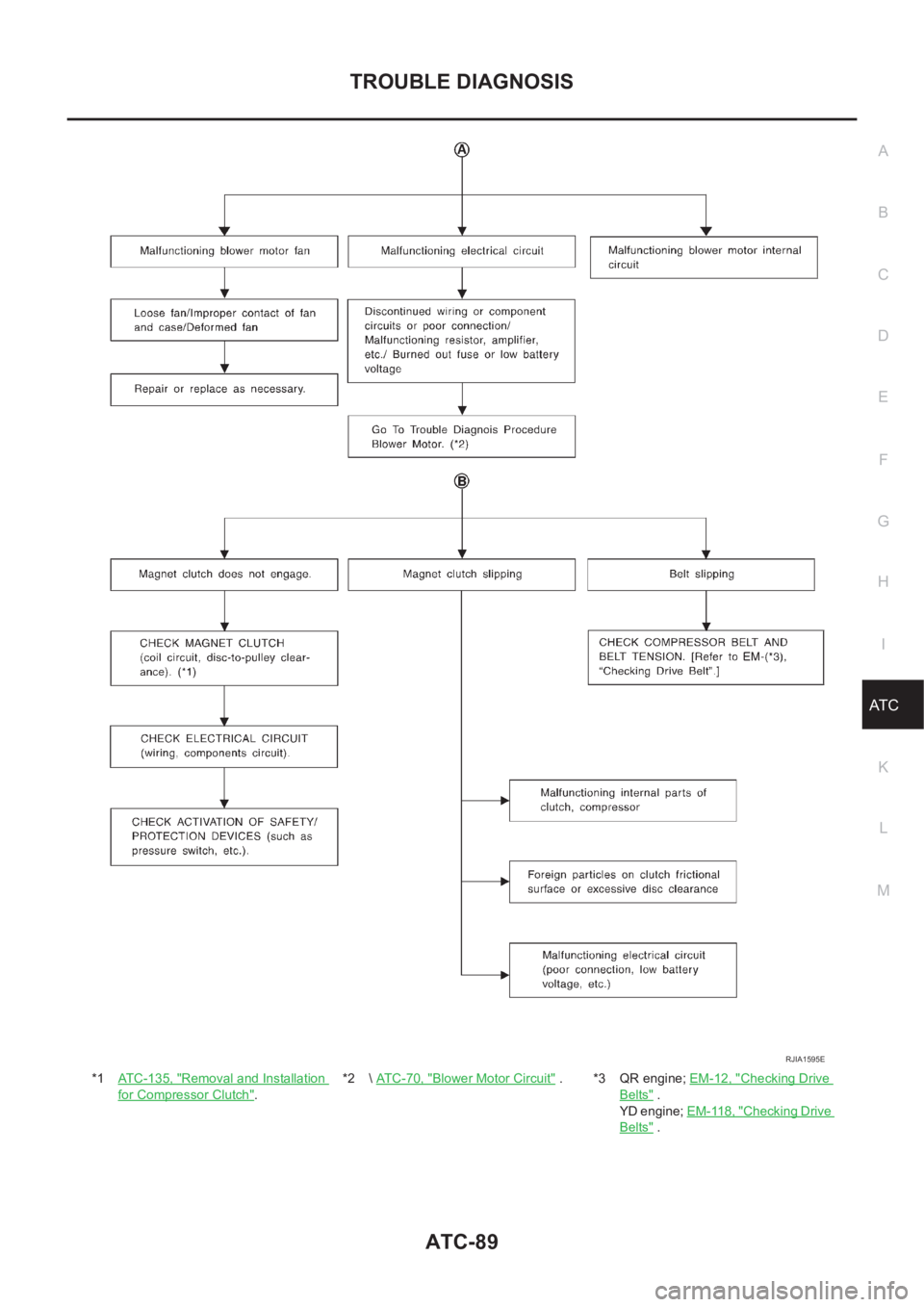 NISSAN X-TRAIL 2001 Service Repair Manual TROUBLE DIAGNOSIS
ATC-89
C
D
E
F
G
H
I
K
L
MA
B
AT C
*1ATC-135, "Removal and Installation
for Compressor Clutch".*2 \ ATC-70, "
Blower Motor Circuit" . *3 QR engine; EM-12, "Check NISSAN X-TRAIL 2001 Service Repair Manual TROUBLE DIAGNOSIS
ATC-89
C
D
E
F
G
H
I
K
L
MA
B
AT C
*1ATC-135, "Removal and Installation
for Compressor Clutch".*2 \ ATC-70, "
Blower Motor Circuit" . *3 QR engine; EM-12, "Check