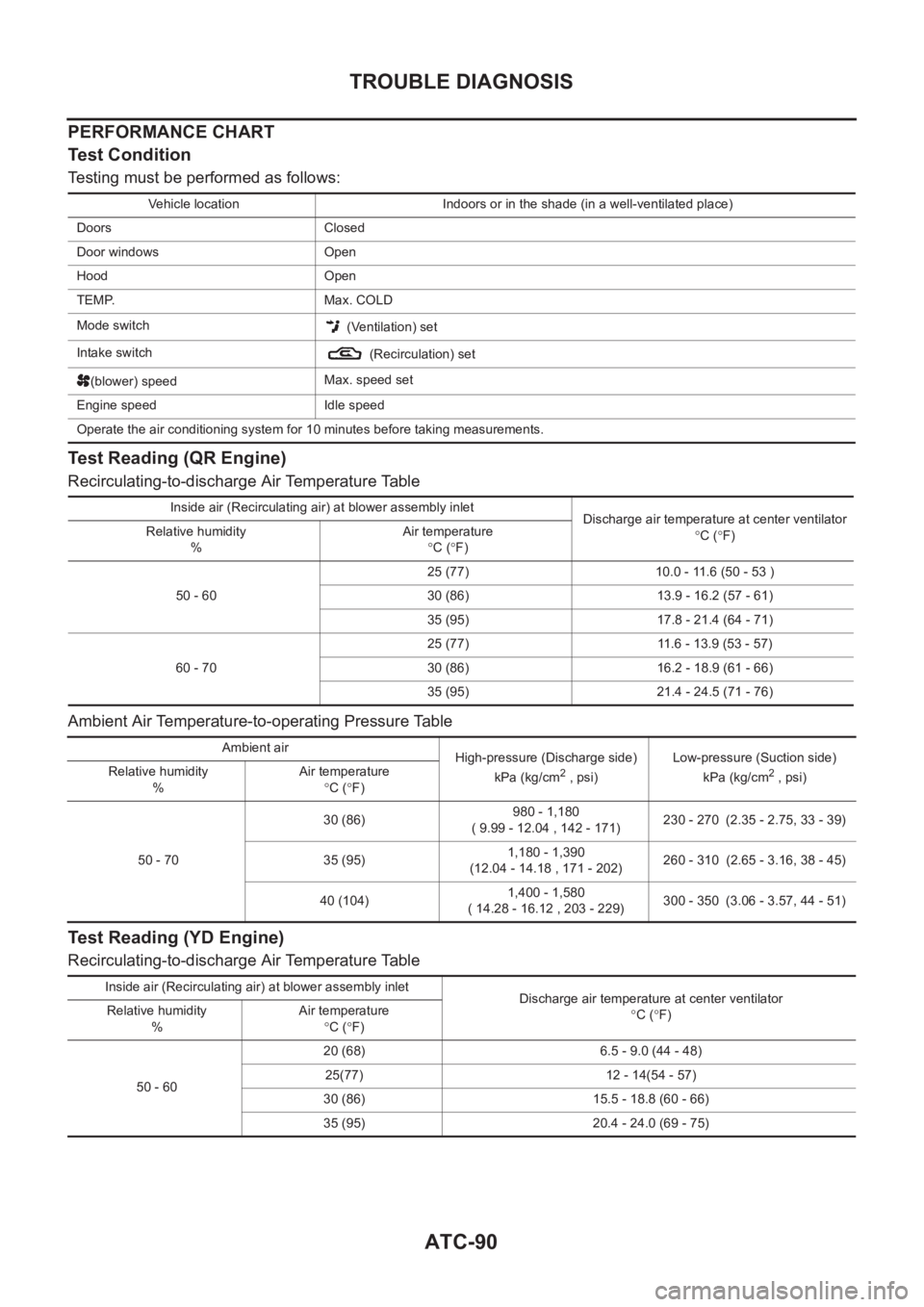 NISSAN X-TRAIL 2001 Service Repair Manual ATC-90
TROUBLE DIAGNOSIS
PERFORMANCE CHART
Test Condition
Testing must be performed as follows:
Test Reading (QR Engine)
Recirculating-to-discharge Air Temperature Table
Ambient Air Temperature-to-ope NISSAN X-TRAIL 2001 Service Repair Manual ATC-90
TROUBLE DIAGNOSIS
PERFORMANCE CHART
Test Condition
Testing must be performed as follows:
Test Reading (QR Engine)
Recirculating-to-discharge Air Temperature Table
Ambient Air Temperature-to-ope