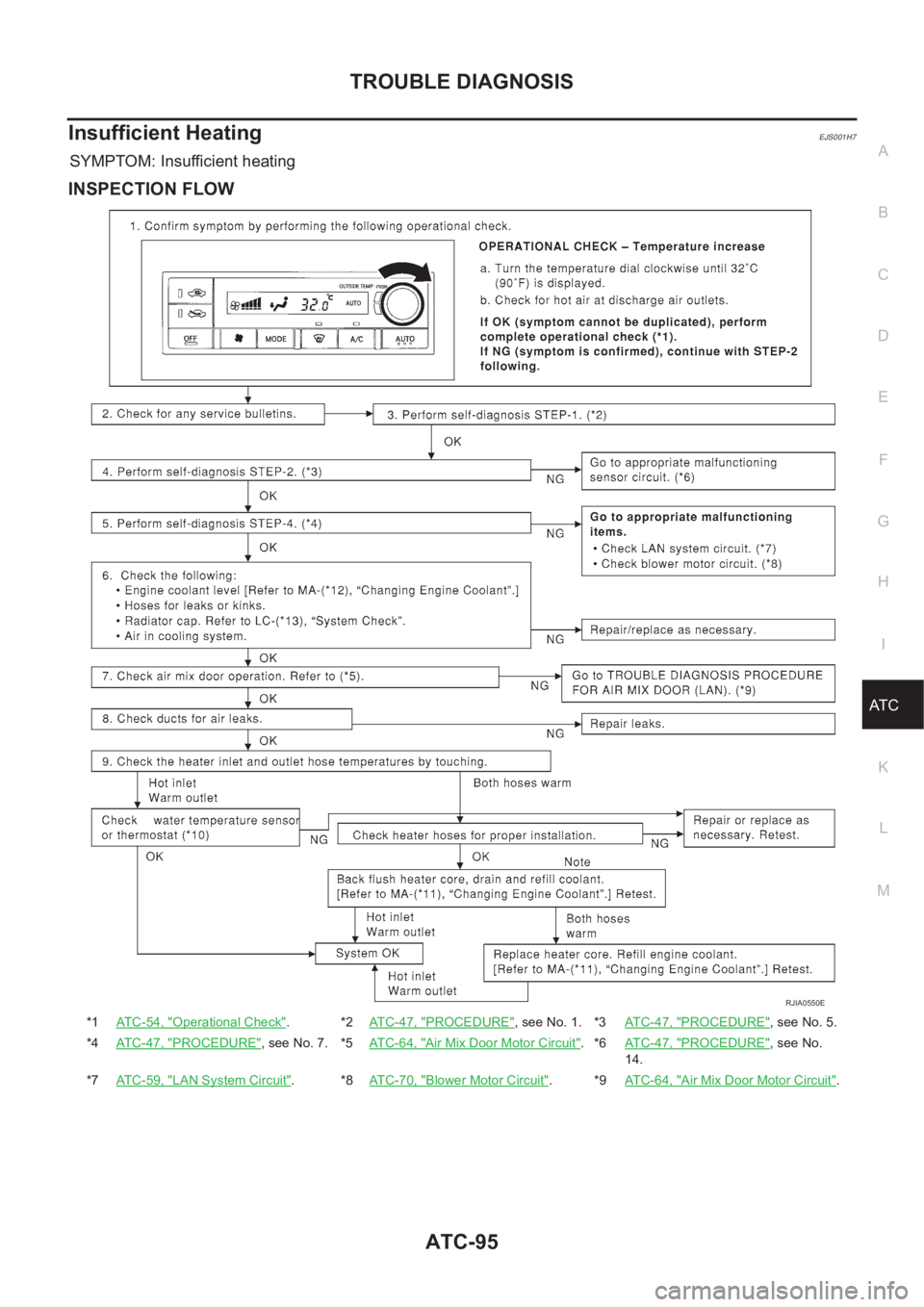 NISSAN X-TRAIL 2001 Service Repair Manual TROUBLE DIAGNOSIS
ATC-95
C
D
E
F
G
H
I
K
L
MA
B
AT C
Insufficient HeatingEJS001H7
SYMPTOM: Insufficient heating
INSPECTION FLOW
*1ATC-54, "Operational Check".*2ATC-47, "PROCEDURE", see NISSAN X-TRAIL 2001 Service Repair Manual TROUBLE DIAGNOSIS
ATC-95
C
D
E
F
G
H
I
K
L
MA
B
AT C
Insufficient HeatingEJS001H7
SYMPTOM: Insufficient heating
INSPECTION FLOW
*1ATC-54, "Operational Check".*2ATC-47, "PROCEDURE", see