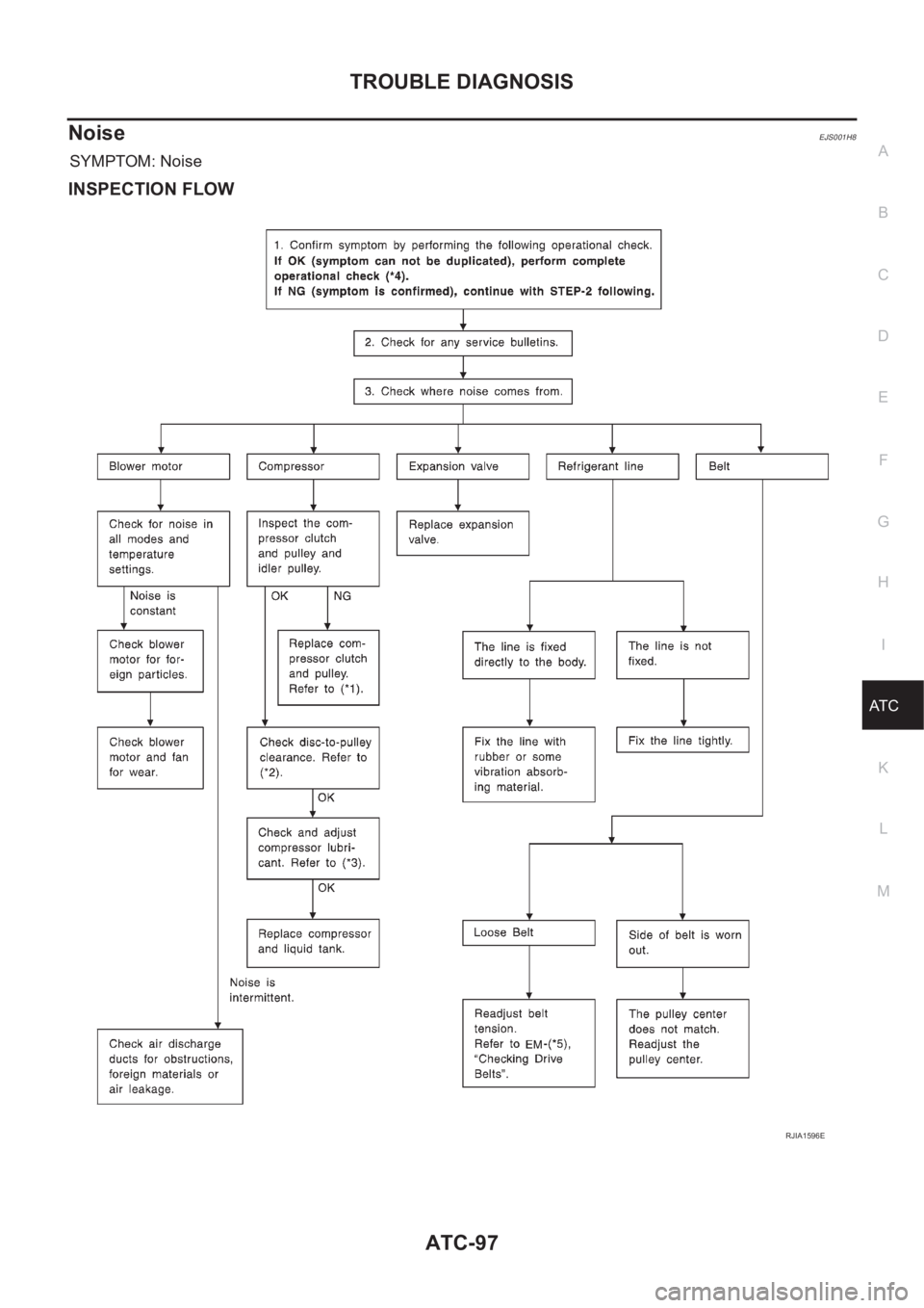 NISSAN X-TRAIL 2001 Service Repair Manual TROUBLE DIAGNOSIS
ATC-97
C
D
E
F
G
H
I
K
L
MA
B
AT C
NoiseEJS001H8
SYMPTOM: Noise
INSPECTION FLOW
RJIA1596E NISSAN X-TRAIL 2001 Service Repair Manual TROUBLE DIAGNOSIS
ATC-97
C
D
E
F
G
H
I
K
L
MA
B
AT C
NoiseEJS001H8
SYMPTOM: Noise
INSPECTION FLOW
RJIA1596E