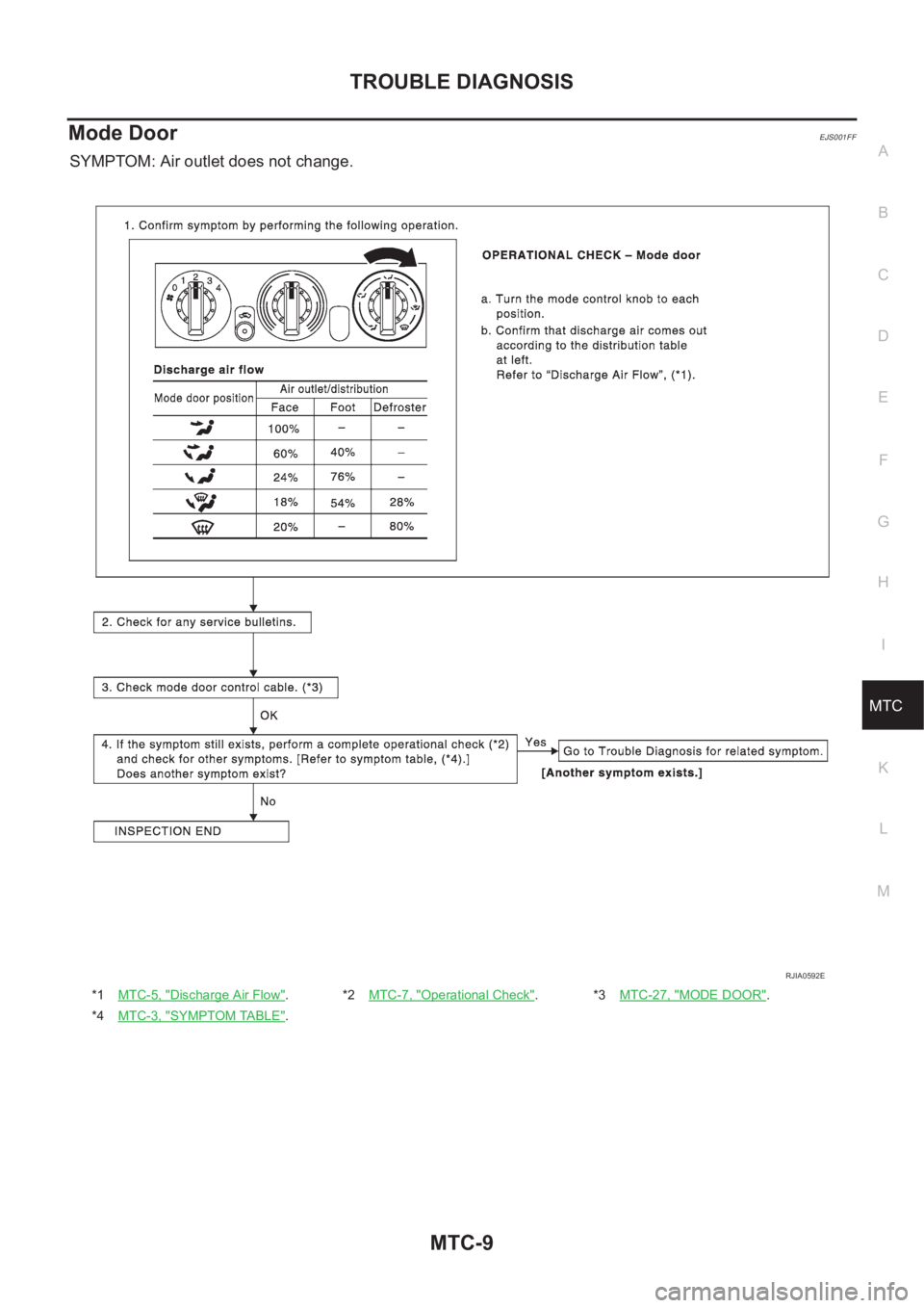NISSAN X-TRAIL 2001  Service Repair Manual TROUBLE DIAGNOSIS
MTC-9
C
D
E
F
G
H
I
K
L
MA
B
MTC
Mode DoorEJS001FF
SYMPTOM: Air outlet does not change.
*1MTC-5, "Discharge Air Flow".*2MTC-7, "Operational Check".*3MTC-27, "MODE