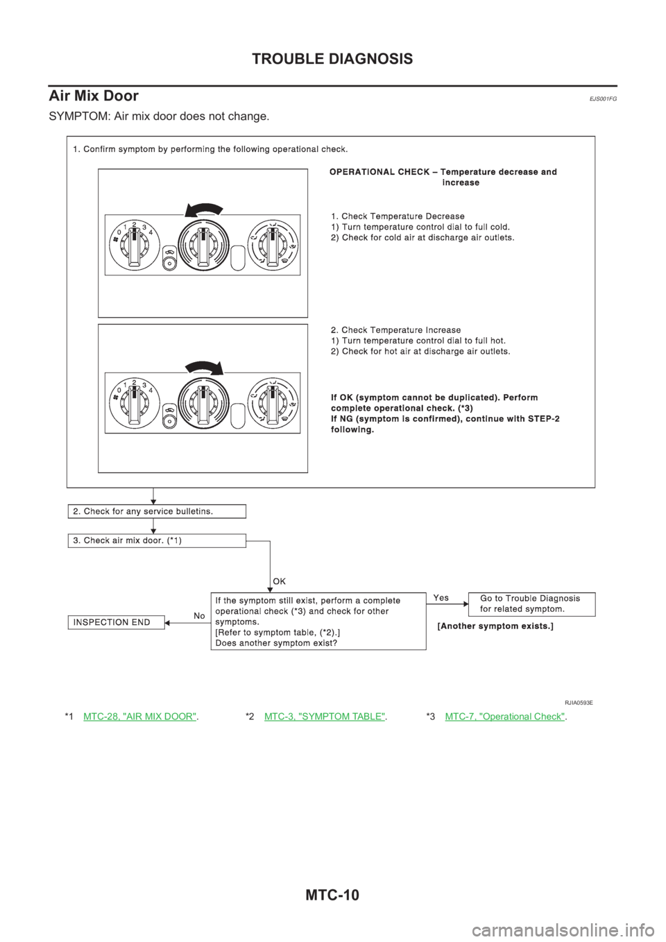 NISSAN X-TRAIL 2001  Service Repair Manual MTC-10
TROUBLE DIAGNOSIS
Air Mix Door
EJS001FG
SYMPTOM: Air mix door does not change.
*1MTC-28, "AIR MIX DOOR".*2MTC-3, "SYMPTOM TABLE".*3MTC-7, "Operational Check".
RJIA0593E 