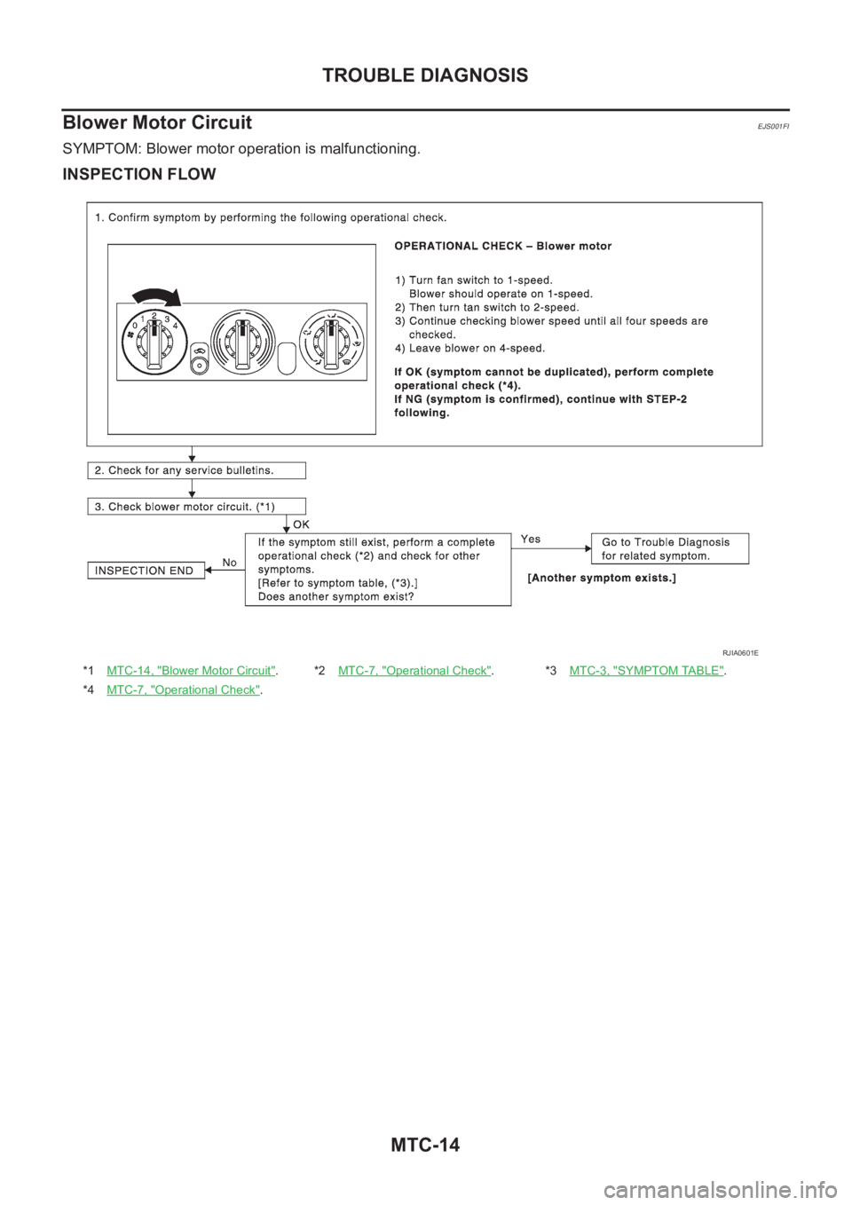 NISSAN X-TRAIL 2001  Service Repair Manual MTC-14
TROUBLE DIAGNOSIS
Blower Motor Circuit
EJS001FI
SYMPTOM: Blower motor operation is malfunctioning.
INSPECTION FLOW
*1MTC-14, "Blower Motor Circuit".*2MTC-7, "Operational Check".