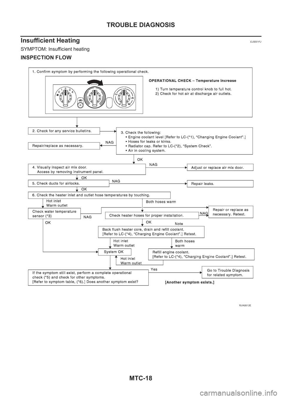 NISSAN X-TRAIL 2001  Service Repair Manual MTC-18
TROUBLE DIAGNOSIS
Insufficient Heating
EJS001FJ
SYMPTOM: Insufficient heating
INSPECTION FLOW
RJIA0612E 