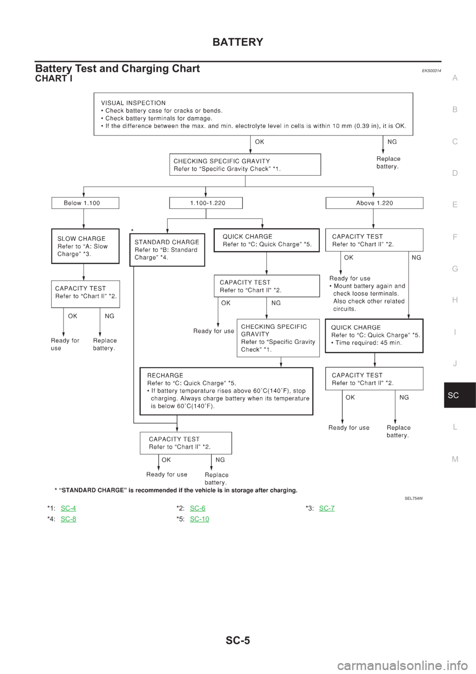 NISSAN X-TRAIL 2001 Service Repair Manual BATTERY
SC-5
C
D
E
F
G
H
I
J
L
MA
B
SC
Battery Test and Charging ChartEKS00314
CHART I
*1:SC-4*2:SC-6*3:SC-7
*4:SC-8*5:SC-10
SEL754W NISSAN X-TRAIL 2001 Service Repair Manual BATTERY
SC-5
C
D
E
F
G
H
I
J
L
MA
B
SC
Battery Test and Charging ChartEKS00314
CHART I
*1:SC-4*2:SC-6*3:SC-7
*4:SC-8*5:SC-10
SEL754W