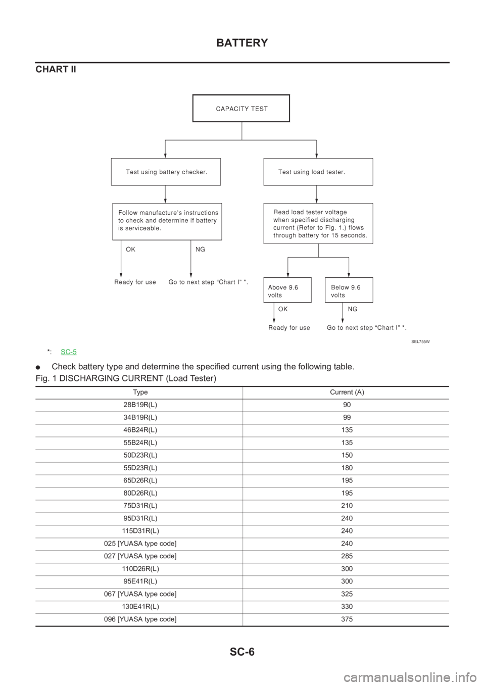 NISSAN X-TRAIL 2001 Service Repair Manual SC-6
BATTERY
CHART II
●Check battery type and determine the specified current using the following table.
Fig. 1 DISCHARGING CURRENT (Load Tester)
*:SC-5
SEL755W
Type Current (A)
28B19R(L) 90
34B19R( NISSAN X-TRAIL 2001 Service Repair Manual SC-6
BATTERY
CHART II
●Check battery type and determine the specified current using the following table.
Fig. 1 DISCHARGING CURRENT (Load Tester)
*:SC-5
SEL755W
Type Current (A)
28B19R(L) 90
34B19R(