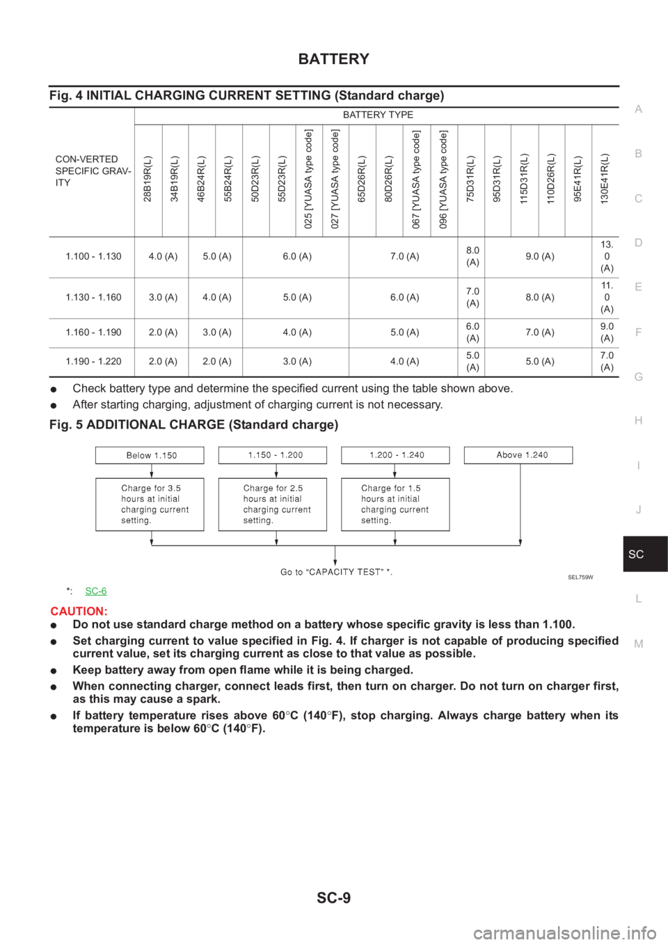 NISSAN X-TRAIL 2001 Service Repair Manual BATTERY
SC-9
C
D
E
F
G
H
I
J
L
MA
B
SC
Fig. 4 INITIAL CHARGING CURRENT SETTING (Standard charge)
●Check battery type and determine the specified current using the table shown above.
●After startin NISSAN X-TRAIL 2001 Service Repair Manual BATTERY
SC-9
C
D
E
F
G
H
I
J
L
MA
B
SC
Fig. 4 INITIAL CHARGING CURRENT SETTING (Standard charge)
●Check battery type and determine the specified current using the table shown above.
●After startin