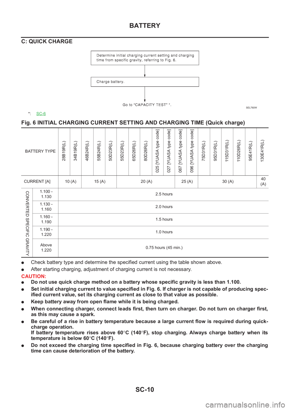 NISSAN X-TRAIL 2001 Service Repair Manual SC-10
BATTERY
C: QUICK CHARGE
Fig. 6 INITIAL CHARGING CURRENT SETTING AND CHARGING TIME (Quick charge)
●Check battery type and determine the specified current using the table shown above.
●After s NISSAN X-TRAIL 2001 Service Repair Manual SC-10
BATTERY
C: QUICK CHARGE
Fig. 6 INITIAL CHARGING CURRENT SETTING AND CHARGING TIME (Quick charge)
●Check battery type and determine the specified current using the table shown above.
●After s