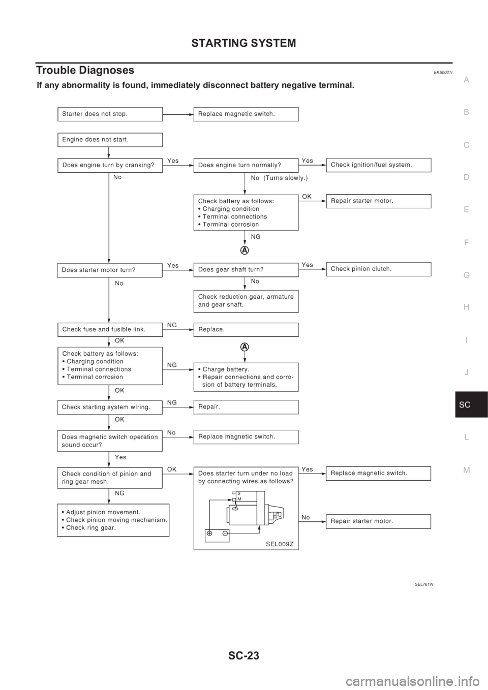 NISSAN X-TRAIL 2001 Service Repair Manual STARTING SYSTEM
SC-23
C
D
E
F
G
H
I
J
L
MA
B
SC
Trouble DiagnosesEKS0031I
If any abnormality is found, immediately disconnect battery negative terminal.
SEL761W NISSAN X-TRAIL 2001 Service Repair Manual STARTING SYSTEM
SC-23
C
D
E
F
G
H
I
J
L
MA
B
SC
Trouble DiagnosesEKS0031I
If any abnormality is found, immediately disconnect battery negative terminal.
SEL761W