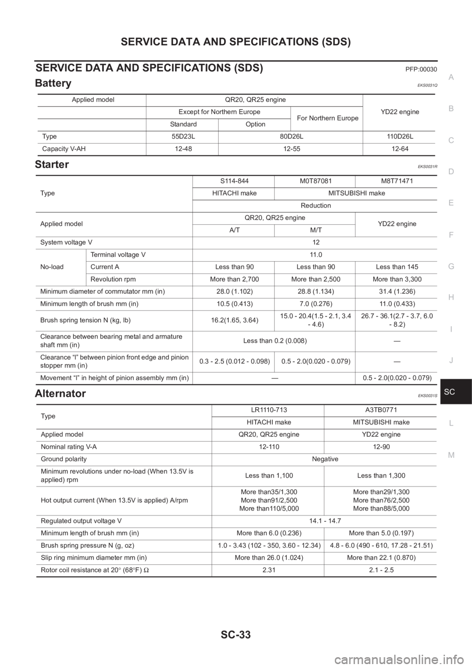 NISSAN X-TRAIL 2001 Service Repair Manual SERVICE DATA AND SPECIFICATIONS (SDS)
SC-33
C
D
E
F
G
H
I
J
L
MA
B
SC
SERVICE DATA AND SPECIFICATIONS (SDS)PFP:00030
BatteryEKS0031Q
StarterEKS0031R
AlternatorEKS0031S
Applied model QR20, QR25 engine
NISSAN X-TRAIL 2001 Service Repair Manual SERVICE DATA AND SPECIFICATIONS (SDS)
SC-33
C
D
E
F
G
H
I
J
L
MA
B
SC
SERVICE DATA AND SPECIFICATIONS (SDS)PFP:00030
BatteryEKS0031Q
StarterEKS0031R
AlternatorEKS0031S
Applied model QR20, QR25 engine