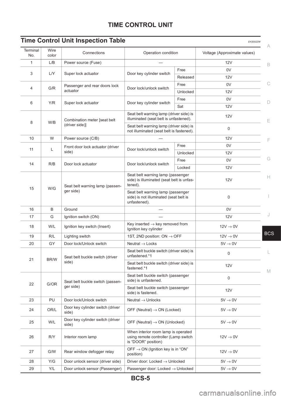 NISSAN X-TRAIL 2001 Service Repair Manual TIME CONTROL UNIT
BCS-5
C
D
E
F
G
H
I
J
L
MA
B
BCS
Time Control Unit Inspection TableEKS002ZW
Terminal
No.Wire
colorConnections Operation condition Voltage (Approximate values)
1 L/B Power source (F NISSAN X-TRAIL 2001 Service Repair Manual TIME CONTROL UNIT
BCS-5
C
D
E
F
G
H
I
J
L
MA
B
BCS
Time Control Unit Inspection TableEKS002ZW
Terminal
No.Wire
colorConnections Operation condition Voltage (Approximate values)
1 L/B Power source (F