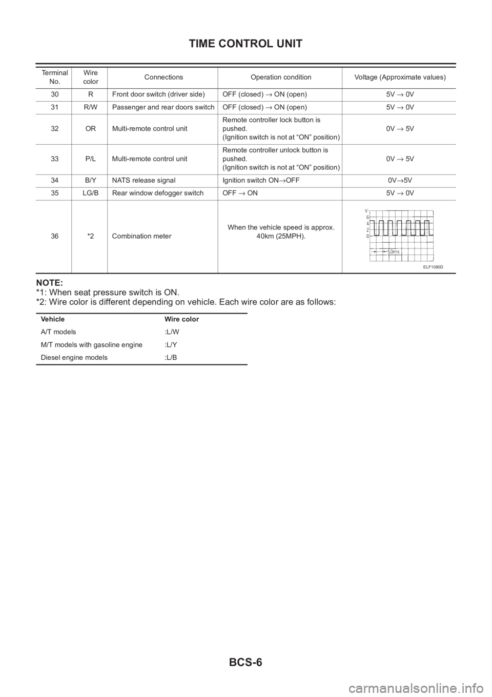 NISSAN X-TRAIL 2001 Service Repair Manual BCS-6
TIME CONTROL UNIT
NOTE:
*1: When seat pressure switch is ON.
*2: Wire color is different depending on vehicle. Each wire color are as follows:
30 R Front door switch (driver side) OFF (closed) NISSAN X-TRAIL 2001 Service Repair Manual BCS-6
TIME CONTROL UNIT
NOTE:
*1: When seat pressure switch is ON.
*2: Wire color is different depending on vehicle. Each wire color are as follows:
30 R Front door switch (driver side) OFF (closed)