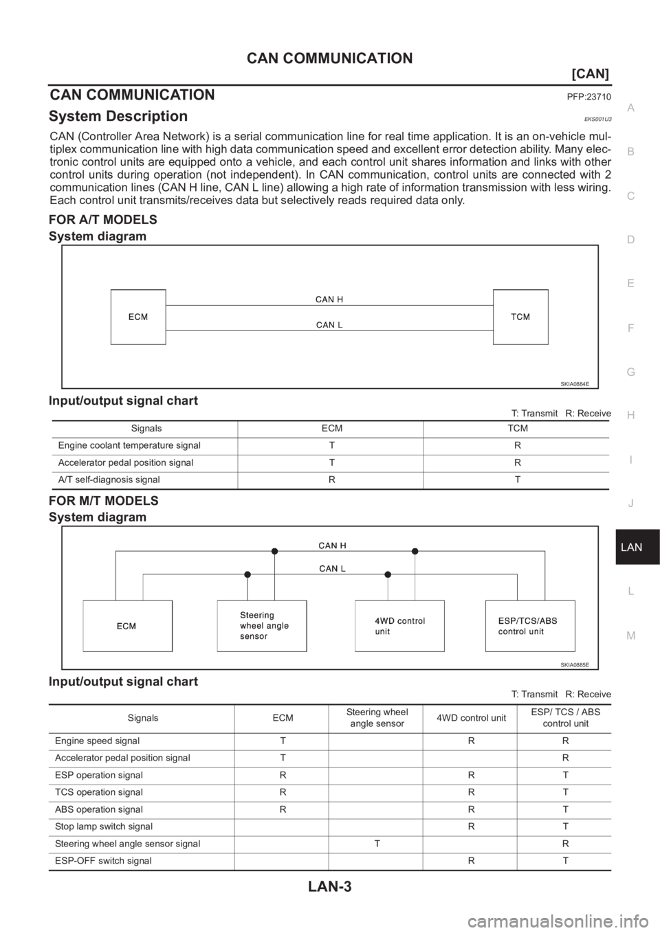 NISSAN X-TRAIL 2001  Service Repair Manual CAN COMMUNICATION
LAN-3
[CAN]
C
D
E
F
G
H
I
J
L
MA
B
LAN
CAN COMMUNICATIONPFP:23710
System DescriptionEKS001U3
CAN (Controller Area Network) is a serial communication line for real time application. I