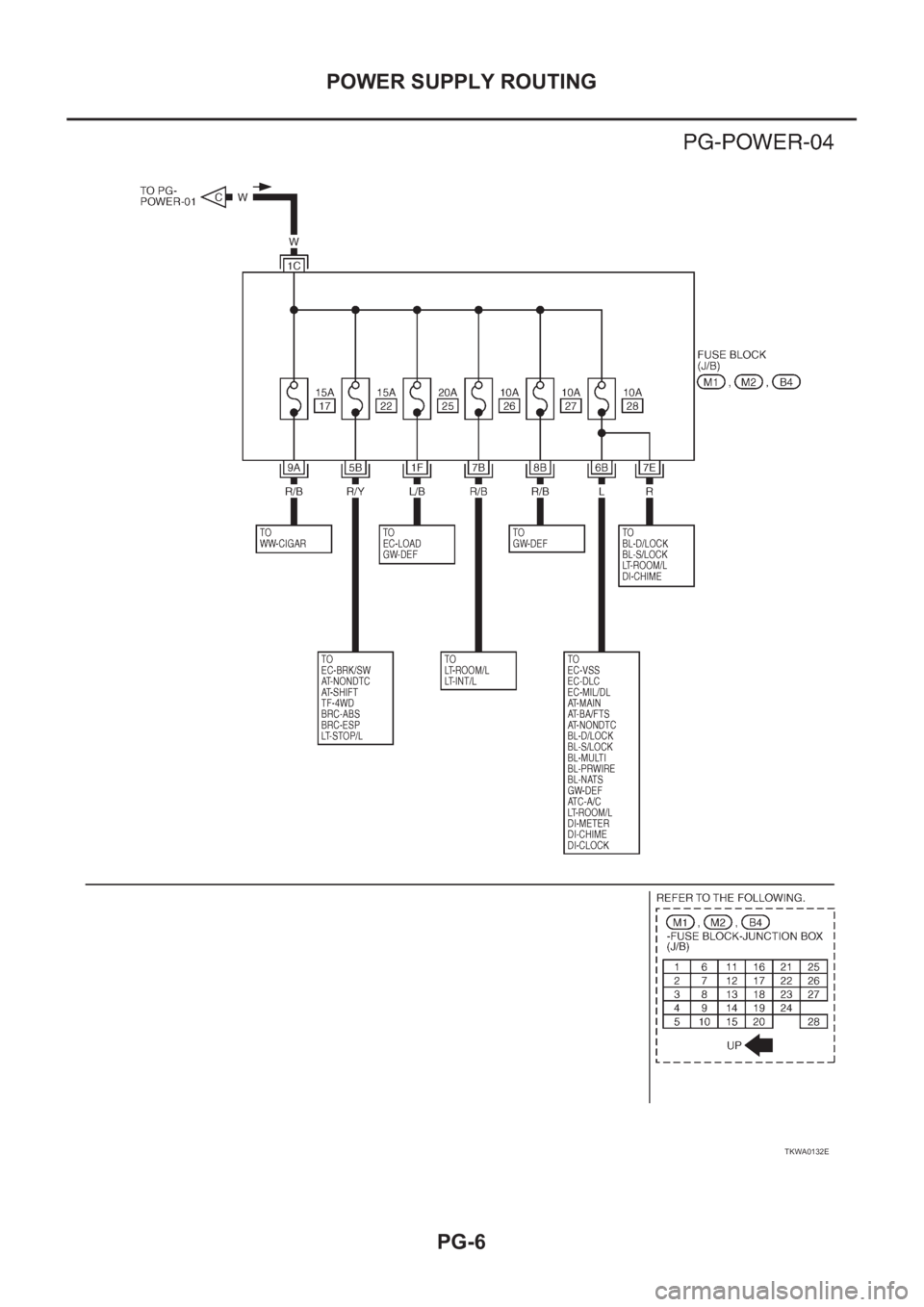 NISSAN X-TRAIL 2001 Service Repair Manual PG-6
POWER SUPPLY ROUTING
TKWA0132E NISSAN X-TRAIL 2001 Service Repair Manual PG-6
POWER SUPPLY ROUTING
TKWA0132E