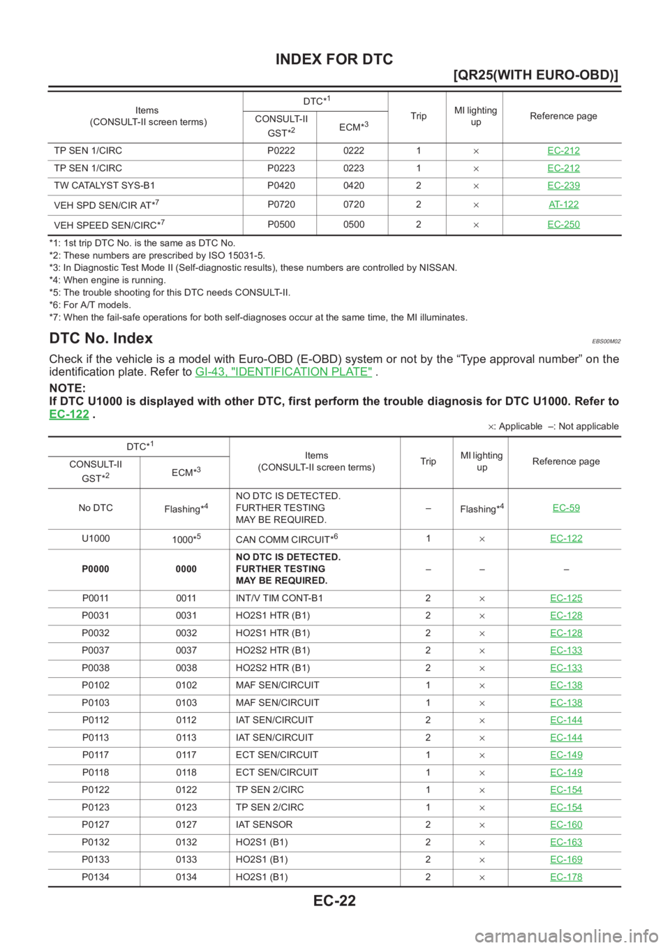 NISSAN X-TRAIL 2001  Service Repair Manual EC-22
[QR25(WITH EURO-OBD)]
INDEX FOR DTC
*1: 1st trip DTC No. is the same as DTC No.
*2: These numbers are prescribed by ISO 15031-5.
*3: In Diagnostic Test Mode II (Self-diagnostic results), these n