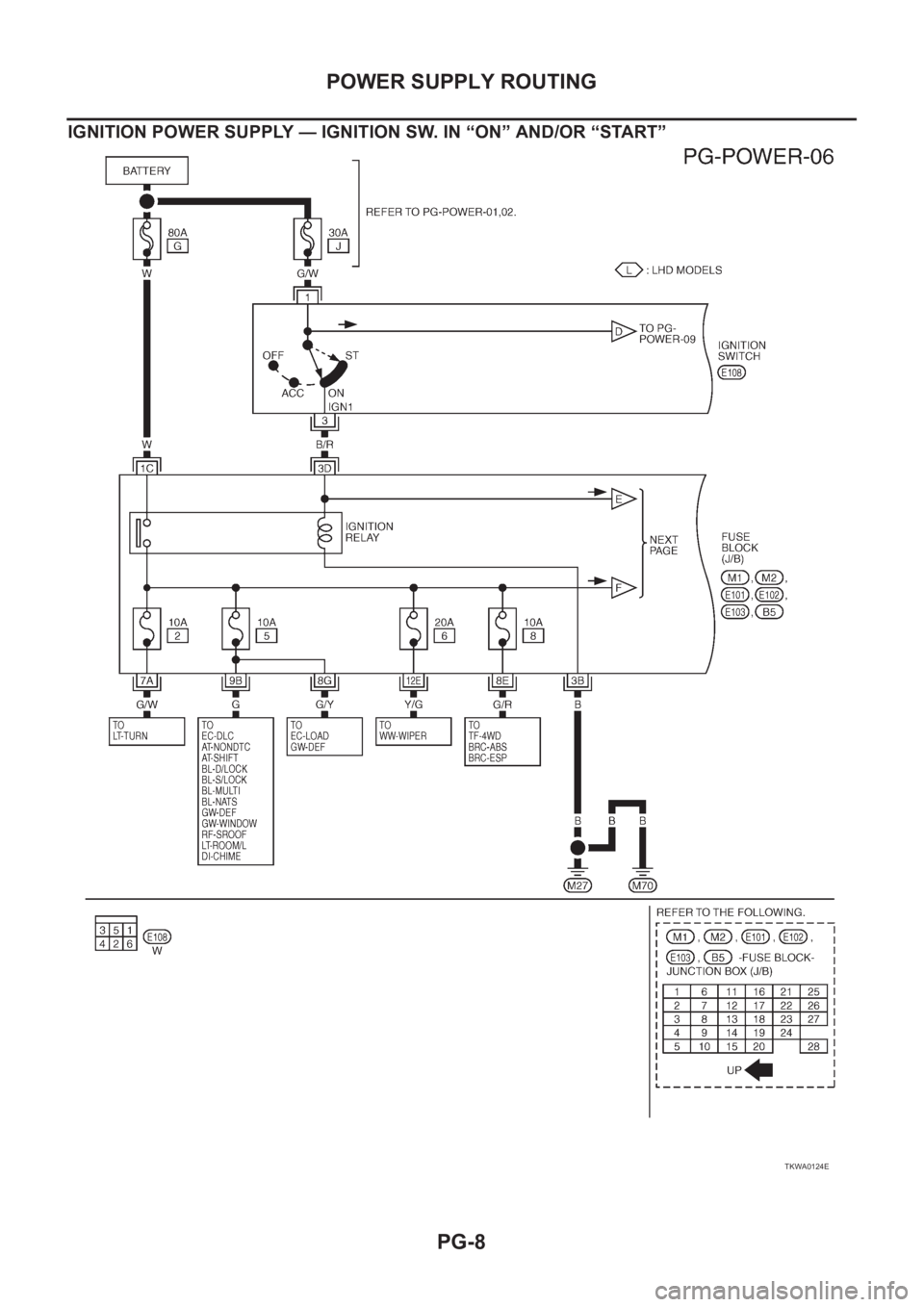 NISSAN X-TRAIL 2001  Service Repair Manual PG-8
POWER SUPPLY ROUTING
IGNITION POWER SUPPLY — IGNITION SW. IN “ON” AND/OR “START”
TKWA0124E 