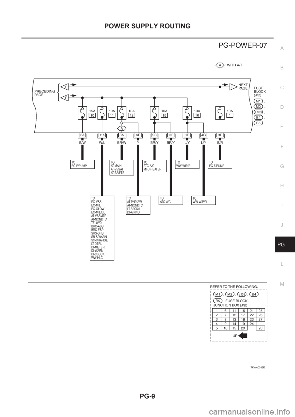 NISSAN X-TRAIL 2001  Service Repair Manual POWER SUPPLY ROUTING
PG-9
C
D
E
F
G
H
I
J
L
MA
B
PG
TKWA0266E 