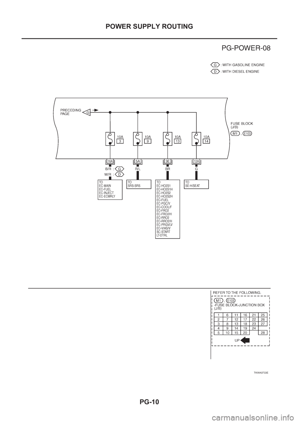 NISSAN X-TRAIL 2001  Service Repair Manual PG-10
POWER SUPPLY ROUTING
TKWA0733E 
