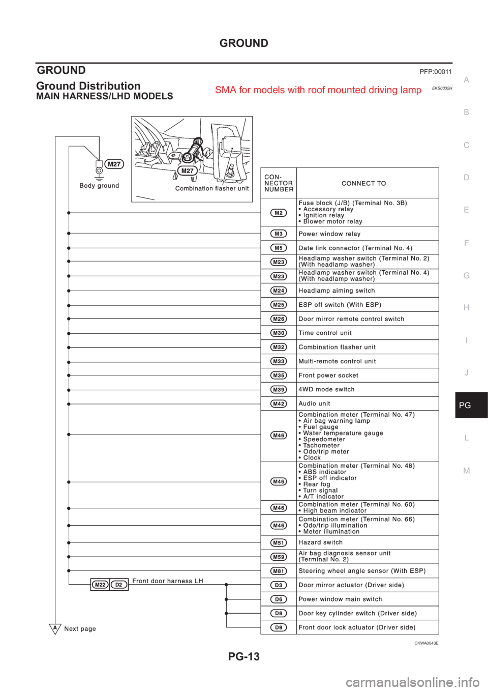 NISSAN X-TRAIL 2001  Service Repair Manual GROUND
PG-13
C
D
E
F
G
H
I
J
L
MA
B
PG
GROUND PFP:00011
Ground Distribution EKS0032H
MAIN HARNESS/LHD MODELS
CKWA0043E
SMA for models with roof mounted driving lamp 