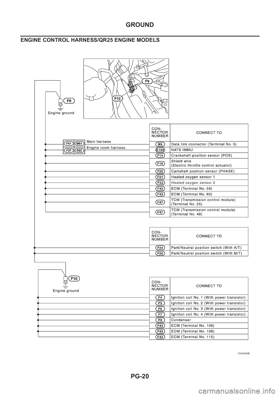 NISSAN X-TRAIL 2001  Service Repair Manual PG-20
GROUND
ENGINE CONTROL HARNESS/QR25 ENGINE MODELS
CKIA0268E 