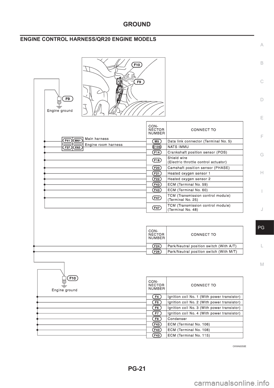 NISSAN X-TRAIL 2001  Service Repair Manual GROUND
PG-21
C
D
E
F
G
H
I
J
L
MA
B
PG
ENGINE CONTROL HARNESS/QR20 ENGINE MODELS
CKWA0050E 