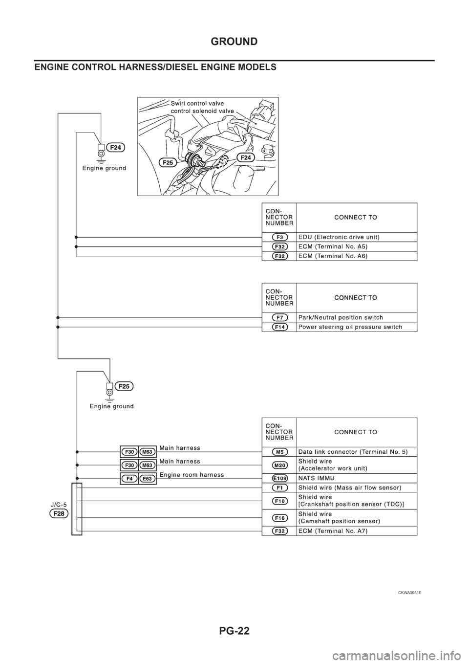 NISSAN X-TRAIL 2001  Service Repair Manual PG-22
GROUND
ENGINE CONTROL HARNESS/DIESEL ENGINE MODELS
CKWA0051E 