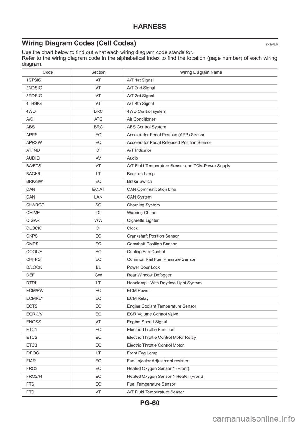 NISSAN X-TRAIL 2001  Service Repair Manual PG-60
HARNESS
Wiring Diagram Codes (Cell Codes) 
EKS0032J
Use the chart below to find out what each wiring diagram code stands for.
Refer  to  the  wiring  diagram  code  in  the  alphabetical  index 