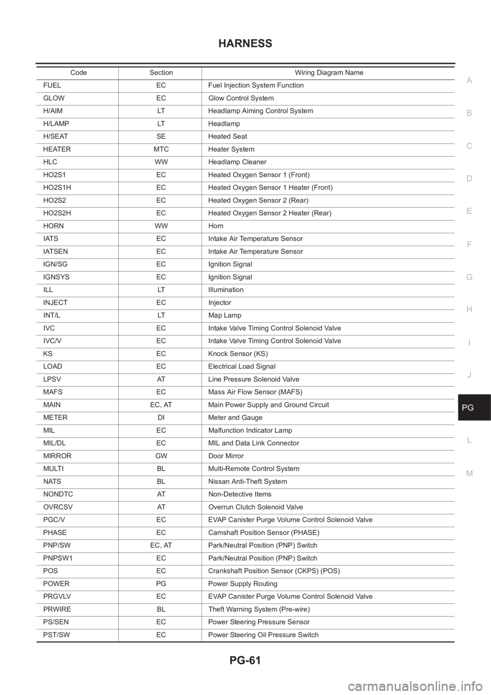NISSAN X-TRAIL 2001  Service Repair Manual HARNESS
PG-61
C
D
E
F
G
H
I
J
L
MA
B
PG
 FUEL EC  Fuel Injection System Function
 GLOW EC  Glow Control System
 H/AIM LT  Headlamp Aiming Control System
 H/LAMP LT  Headlamp
 H/SEAT SE  Heated Seat
 H