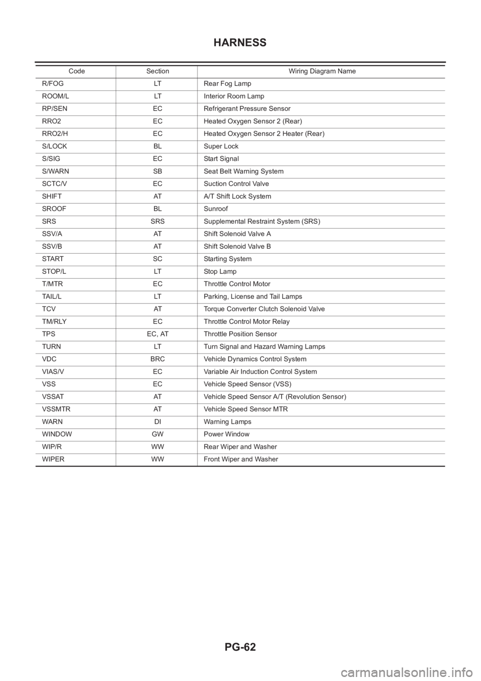 NISSAN X-TRAIL 2001  Service Repair Manual PG-62
HARNESS
 R/FOG LT  Rear Fog Lamp
 ROOM/L LT  Interior Room Lamp
 RP/SEN EC  Refrigerant Pressure Sensor
 RRO2 EC  Heated Oxygen Sensor 2 (Rear)
 RRO2/H EC  Heated Oxygen Sensor 2 Heater (Rear)
 