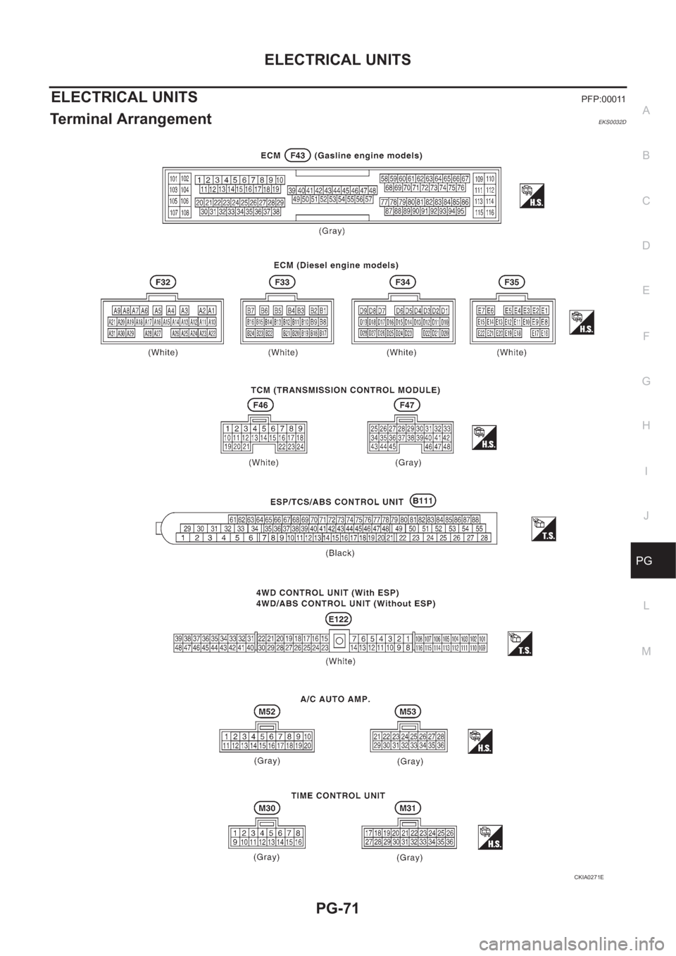 NISSAN X-TRAIL 2001  Service Repair Manual ELECTRICAL UNITS
PG-71
C
D
E
F
G
H
I
J
L
MA
B
PG
ELECTRICAL UNITS PFP:00011
Terminal Arrangement EKS0032D
CKIA0271E 