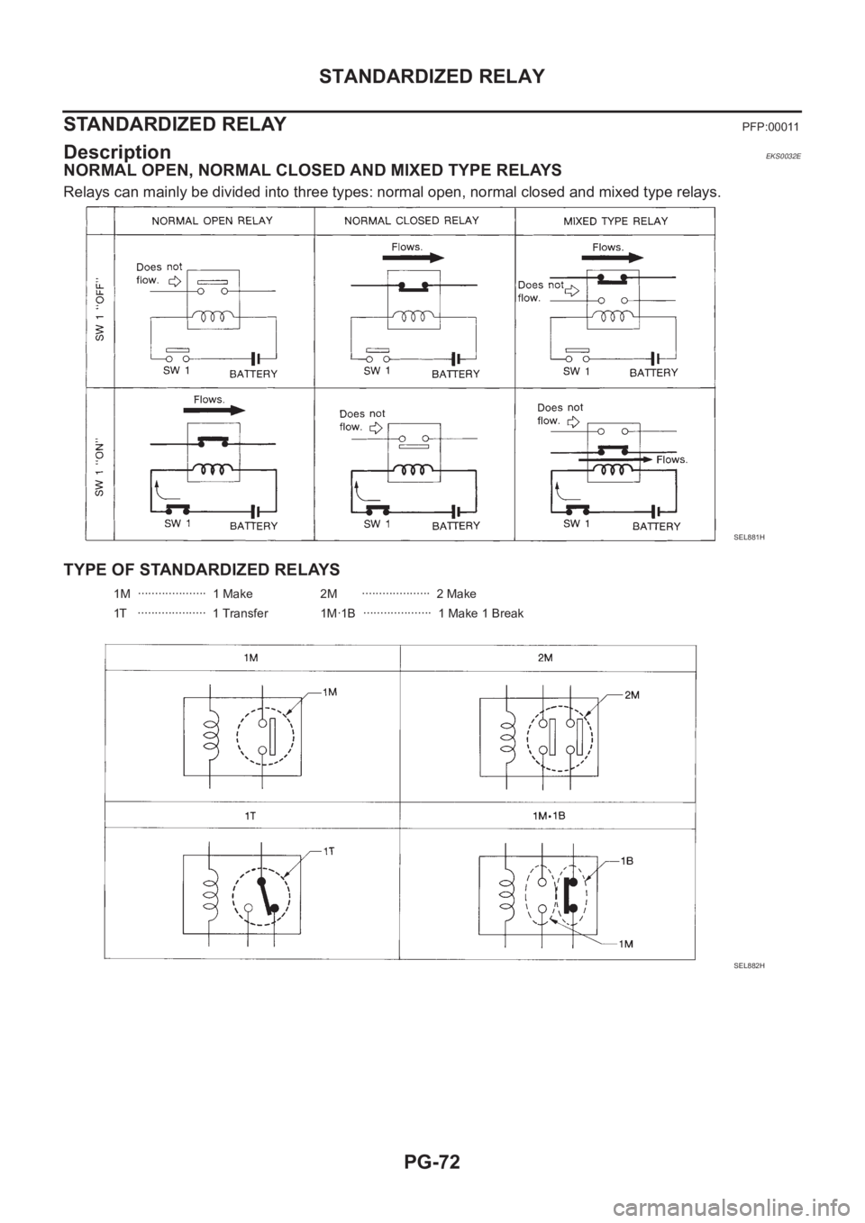 NISSAN X-TRAIL 2001  Service Repair Manual PG-72
STANDARDIZED RELAY
STANDARDIZED RELAY 
PFP:00011
Description EKS0032E
NORMAL OPEN, NORMAL CLOSED AND MIXED TYPE RELAYS
Relays can mainly be divided into three types: normal open, normal closed a