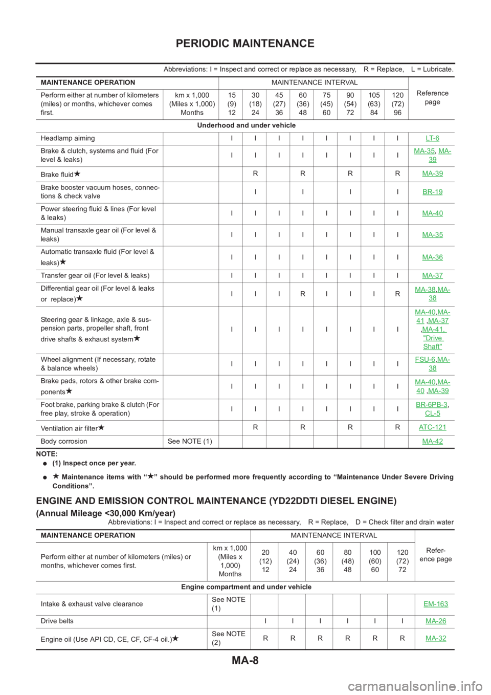NISSAN X-TRAIL 2001  Service Repair Manual MA-8
PERIODIC MAINTENANCE
Abbreviations: I = Inspect and correct or replace as necessary,R = Replace, L = Lubricate.
NOTE:
●(1) Inspect once per year.
●  Maintenance  items  with  “ ”  should 