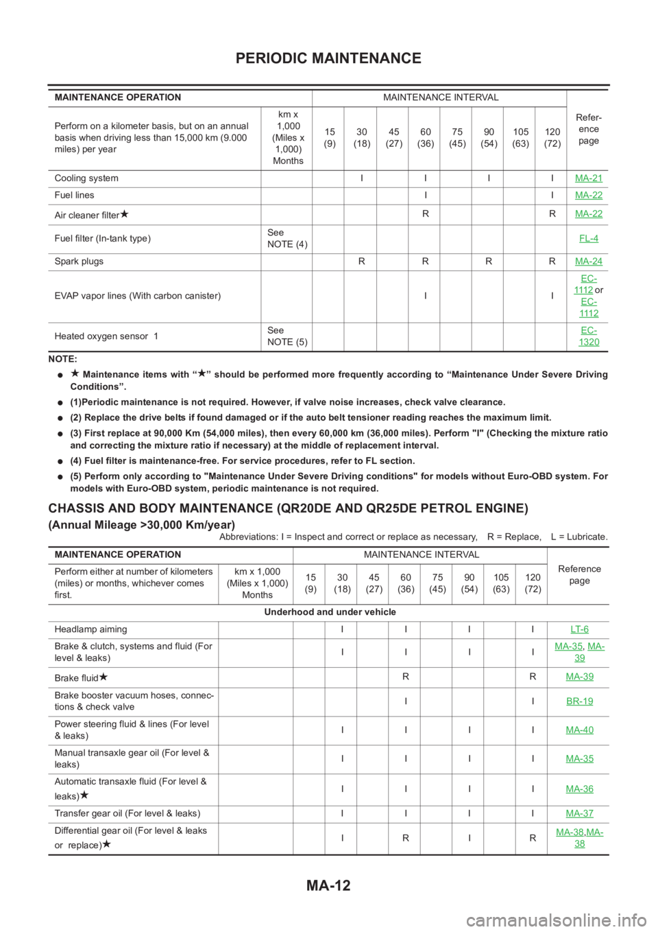 NISSAN X-TRAIL 2001  Service Repair Manual MA-12
PERIODIC MAINTENANCE
NOTE:
●  Maintenance  items  with  “ ”  should  be  performed  more  frequently according  to  “Maintenance  Under  Severe  Driving
Conditions”.
●(1)Periodic mai