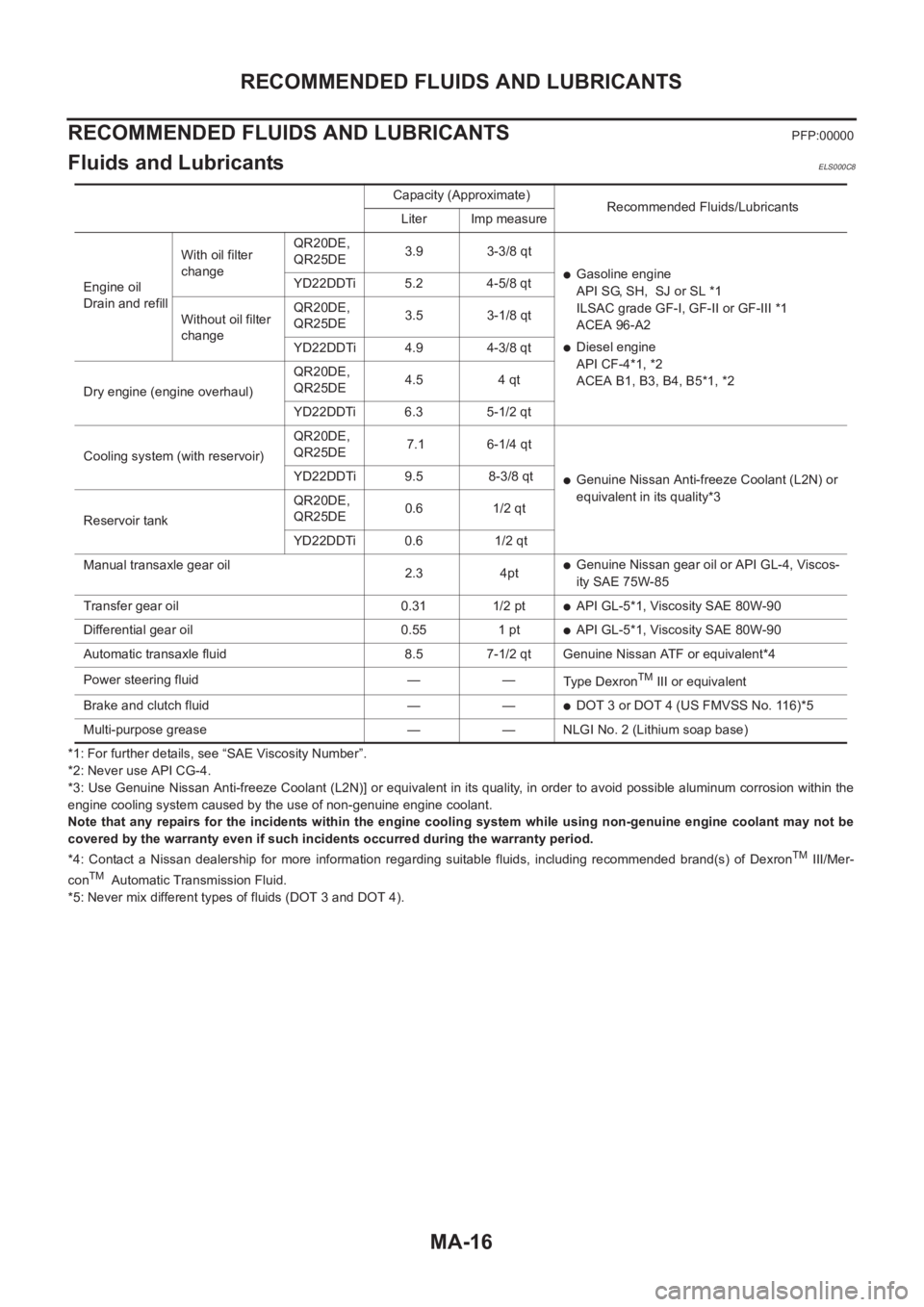 NISSAN X-TRAIL 2001  Service Repair Manual MA-16
RECOMMENDED FLUIDS AND LUBRICANTS
RECOMMENDED FLUIDS AND LUBRICANTS
PFP:00000
Fluids and LubricantsELS000C8
*1: For further details, see “SAE Viscosity Number”.
*2: Never use API CG-4.
*3: U