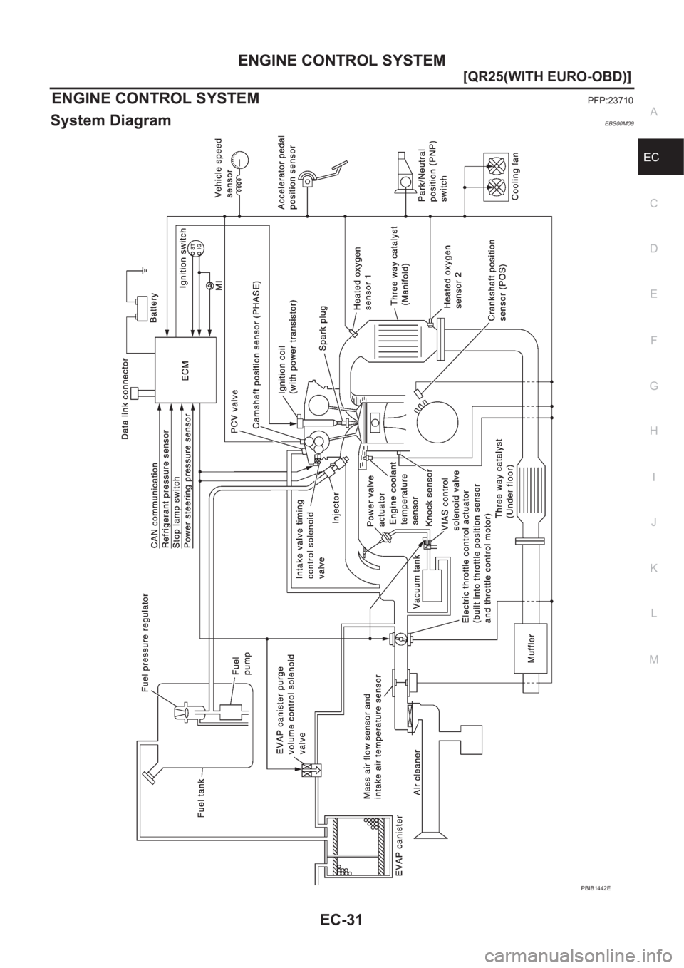 NISSAN X-TRAIL 2001  Service Repair Manual ENGINE CONTROL SYSTEM
EC-31
[QR25(WITH EURO-OBD)]
C
D
E
F
G
H
I
J
K
L
MA
EC
ENGINE CONTROL SYSTEMPFP:23710
System DiagramEBS00M09
PBIB1442E 